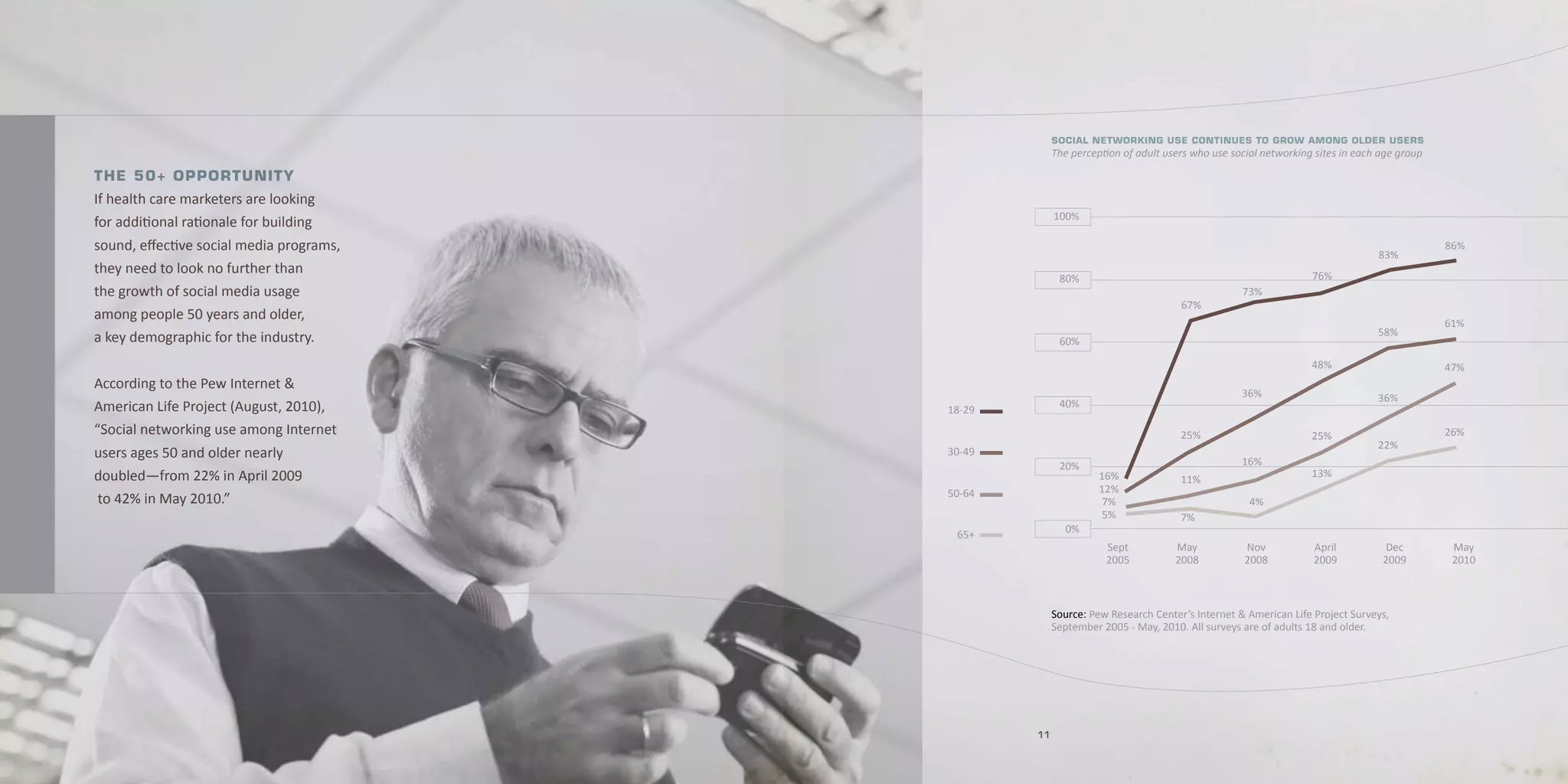 social neTworkinG use conTinues To Grow amonG older users
                                                       The perception of adult users who use social networking sites in each age group

The 50+ Opp OrT uni T y
If health care marketers are looking
                                                       100%
for additional rationale for building
sound, effective social media programs,                                                                                                  86%
                                                                                                                            83%
they need to look no further than                                                                             76%
                                                        80%
the growth of social media usage                                                               73%
                                                                                  67%
among people 50 years and older,
                                                                                                                                         61%
                                                                                                                            58%
a key demographic for the industry.                     60%

                                                                                                              48%                        47%
According to the Pew Internet &
                                                                                               36%                          36%
American Life Project (August, 2010),                   40%
                                          18-29
“Social networking use among Internet                                             25%                         25%                        26%
                                                                                                                            22%
users ages 50 and older nearly            30-49
                                                                                               16%
                                                        20%
doubled—from 22% in April 2009                                   16%              11%
                                                                                                              13%
                                          50-64                  12%
 to 42% in May 2010.”                                            7%                              4%
                                                                 5%               7%
                                                         0%
                                           65+
                                                                  Sept           May            Nov           April          Dec          May
                                                                  2005           2008           2008          2009           2009         2010



                                                       Source: Pew Research Center’s Internet & American Life Project Surveys,
                                                       September 2005 - May, 2010. All surveys are of adults 18 and older.




                                                  11
 