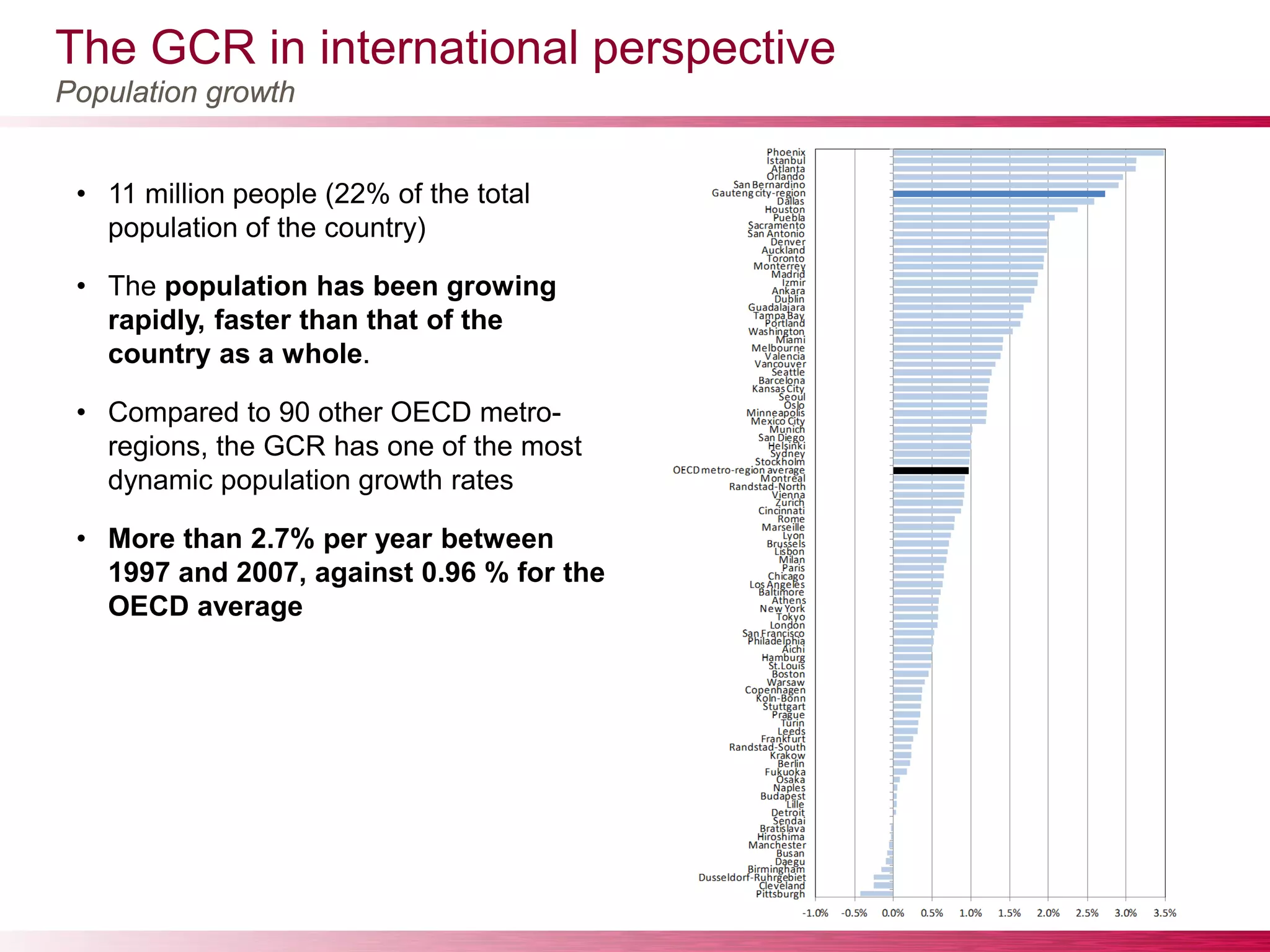 • 11 million people (22% of the total
population of the country)
• The population has been growing
rapidly, faster than that of the
country as a whole.
• Compared to 90 other OECD metro-
regions, the GCR has one of the most
dynamic population growth rates
• More than 2.7% per year between
1997 and 2007, against 0.96 % for the
OECD average
Population growth
The GCR in international perspective
 