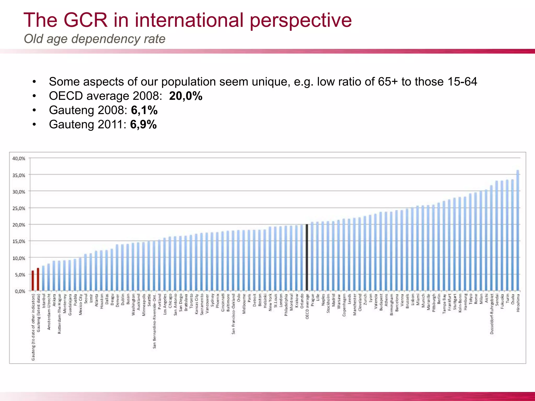 • Some aspects of our population seem unique, e.g. low ratio of 65+ to those 15-64
• OECD average 2008: 20,0%
• Gauteng 2008: 6,1%
• Gauteng 2011: 6,9%
Old age dependency rate
The GCR in international perspective
 