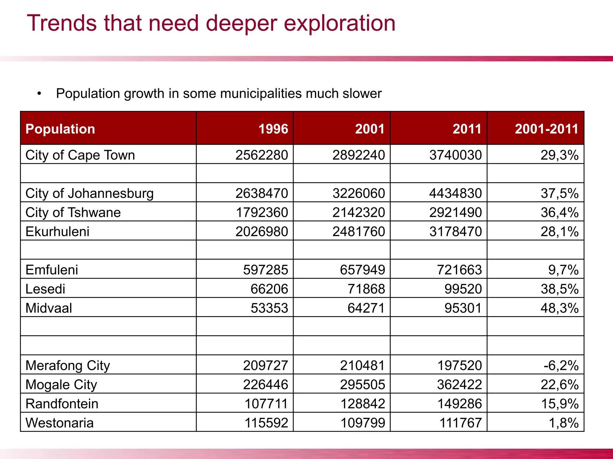 Trends that need deeper exploration
• Population growth in some municipalities much slower
Population 1996 2001 2011 2001-2011
City of Cape Town 2562280 2892240 3740030 29,3%
City of Johannesburg 2638470 3226060 4434830 37,5%
City of Tshwane 1792360 2142320 2921490 36,4%
Ekurhuleni 2026980 2481760 3178470 28,1%
Emfuleni 597285 657949 721663 9,7%
Lesedi 66206 71868 99520 38,5%
Midvaal 53353 64271 95301 48,3%
Merafong City 209727 210481 197520 -6,2%
Mogale City 226446 295505 362422 22,6%
Randfontein 107711 128842 149286 15,9%
Westonaria 115592 109799 111767 1,8%
 