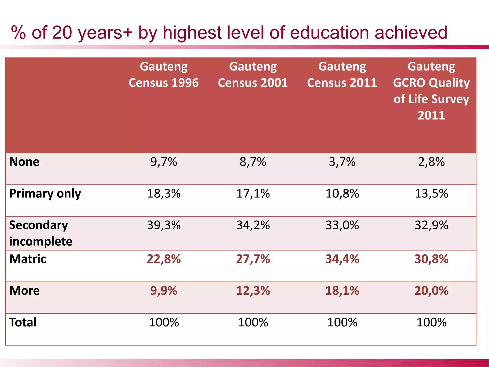 Gauteng
Census 1996
Gauteng
Census 2001
Gauteng
Census 2011
Gauteng
GCRO Quality
of Life Survey
2011
None 9,7% 8,7% 3,7% 2,8%
Primary only 18,3% 17,1% 10,8% 13,5%
Secondary
incomplete
39,3% 34,2% 33,0% 32,9%
Matric 22,8% 27,7% 34,4% 30,8%
More 9,9% 12,3% 18,1% 20,0%
Total 100% 100% 100% 100%
% of 20 years+ by highest level of education achieved
 