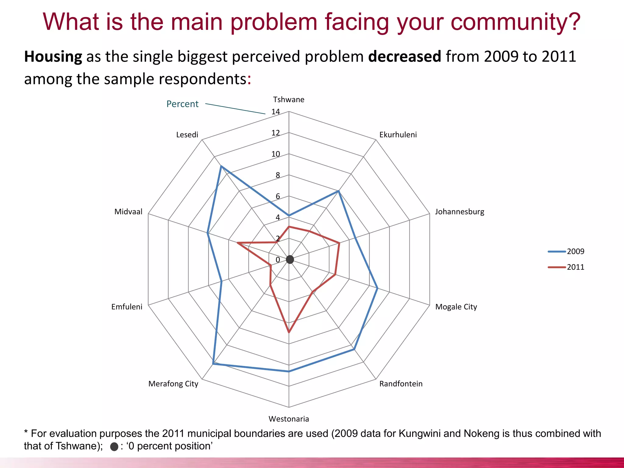 0
2
4
6
8
10
12
14
Tshwane
Ekurhuleni
Johannesburg
Mogale City
Randfontein
Westonaria
Merafong City
Emfuleni
Midvaal
Lesedi
2009
2011
Housing as the single biggest perceived problem decreased from 2009 to 2011
among the sample respondents:
* For evaluation purposes the 2011 municipal boundaries are used (2009 data for Kungwini and Nokeng is thus combined with
that of Tshwane); : ‘0 percent position’
Percent
What is the main problem facing your community?
 