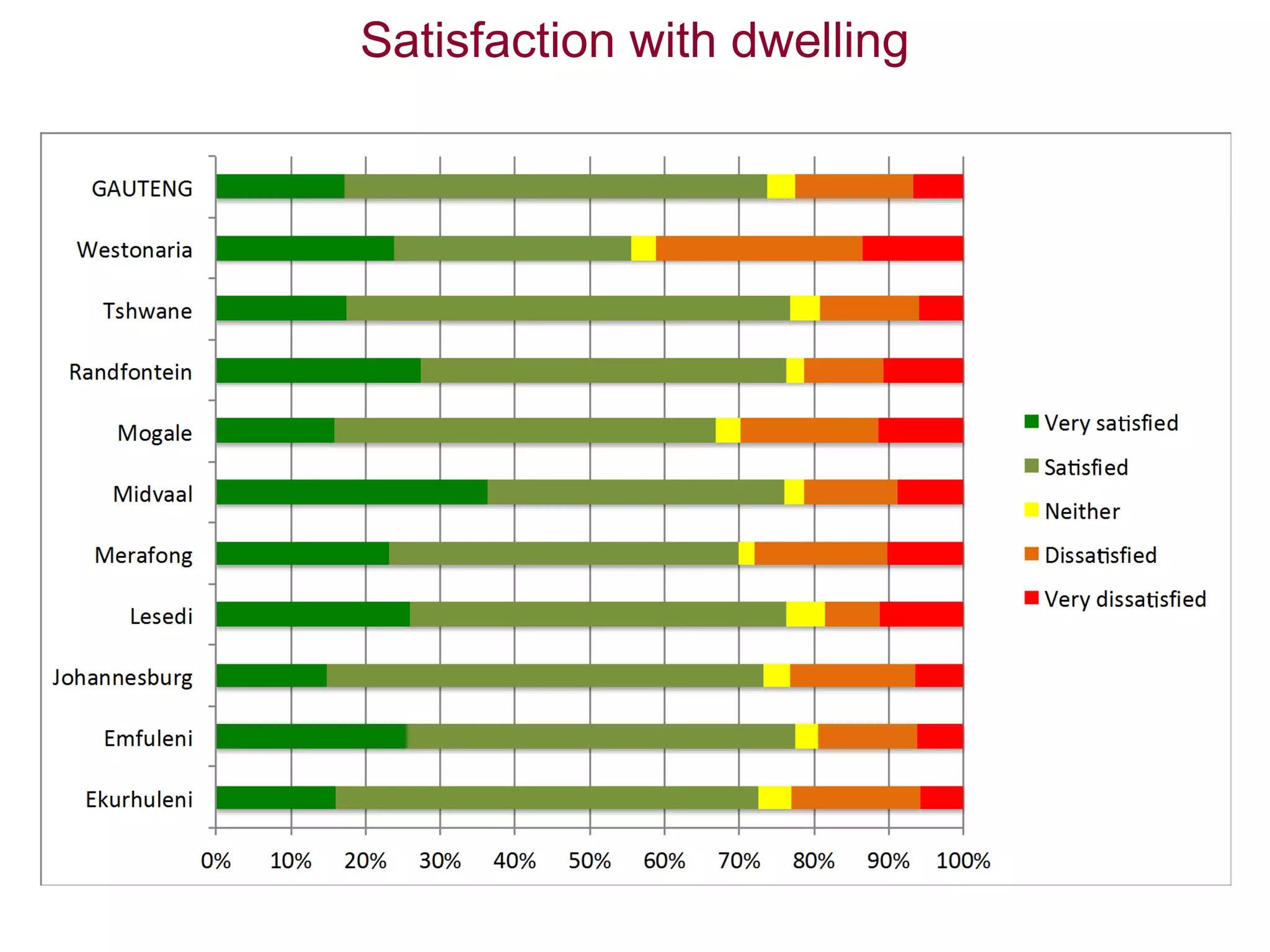 Satisfaction with dwelling
 