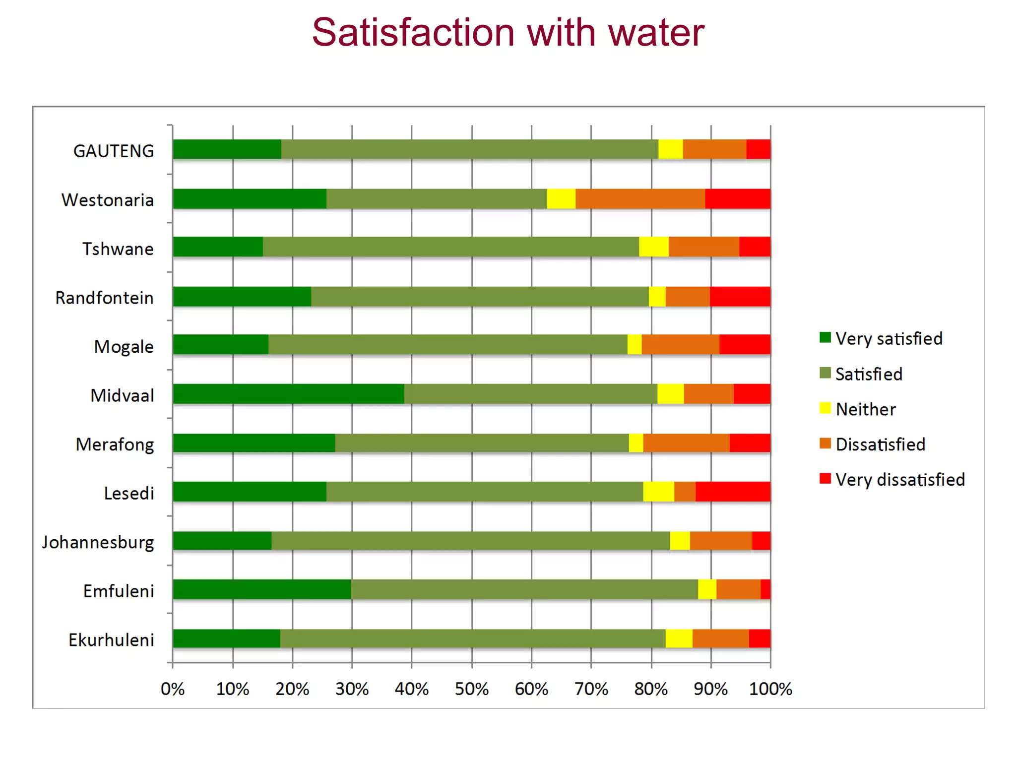 Satisfaction with water
 