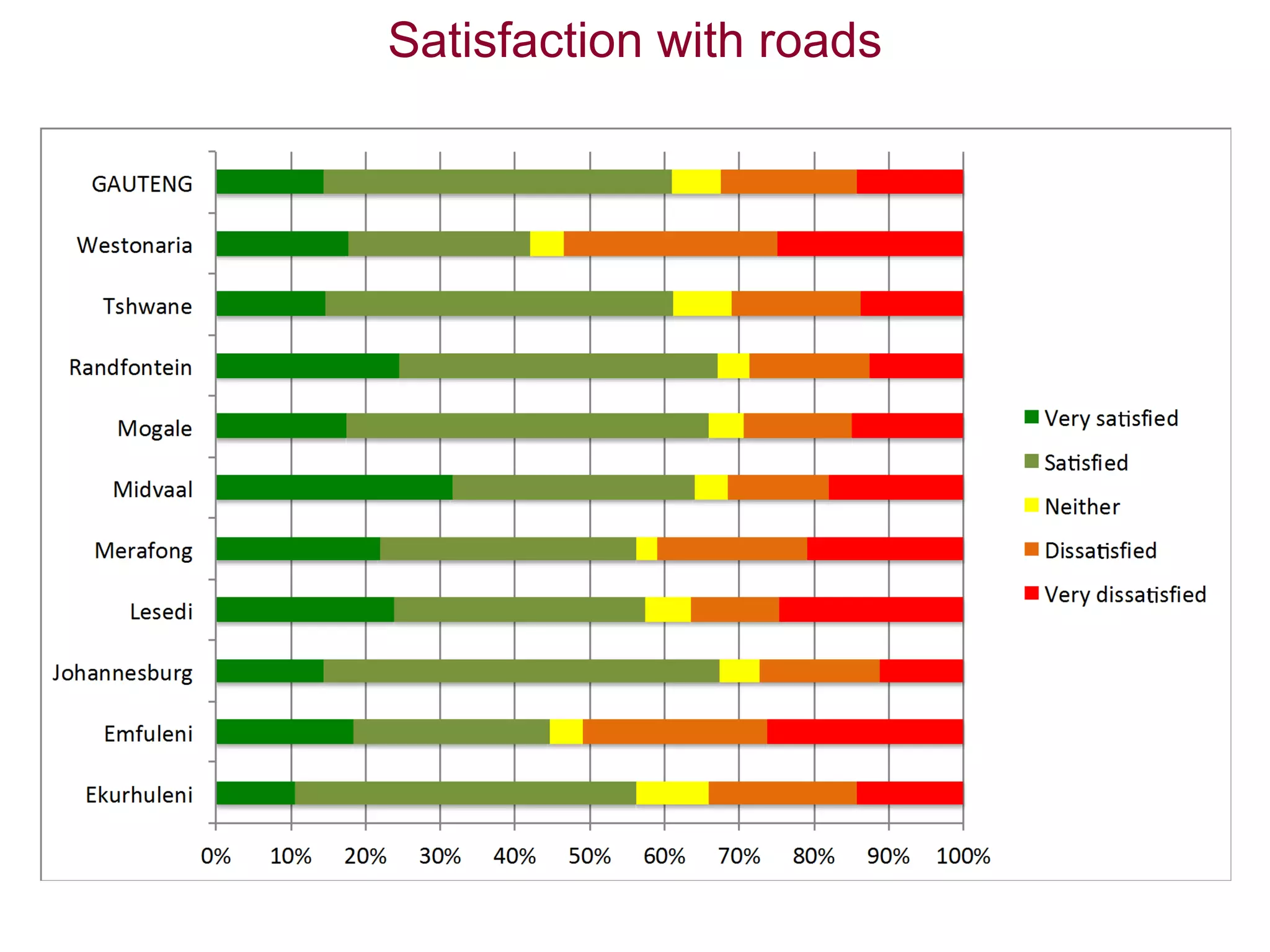 Satisfaction with roads
 