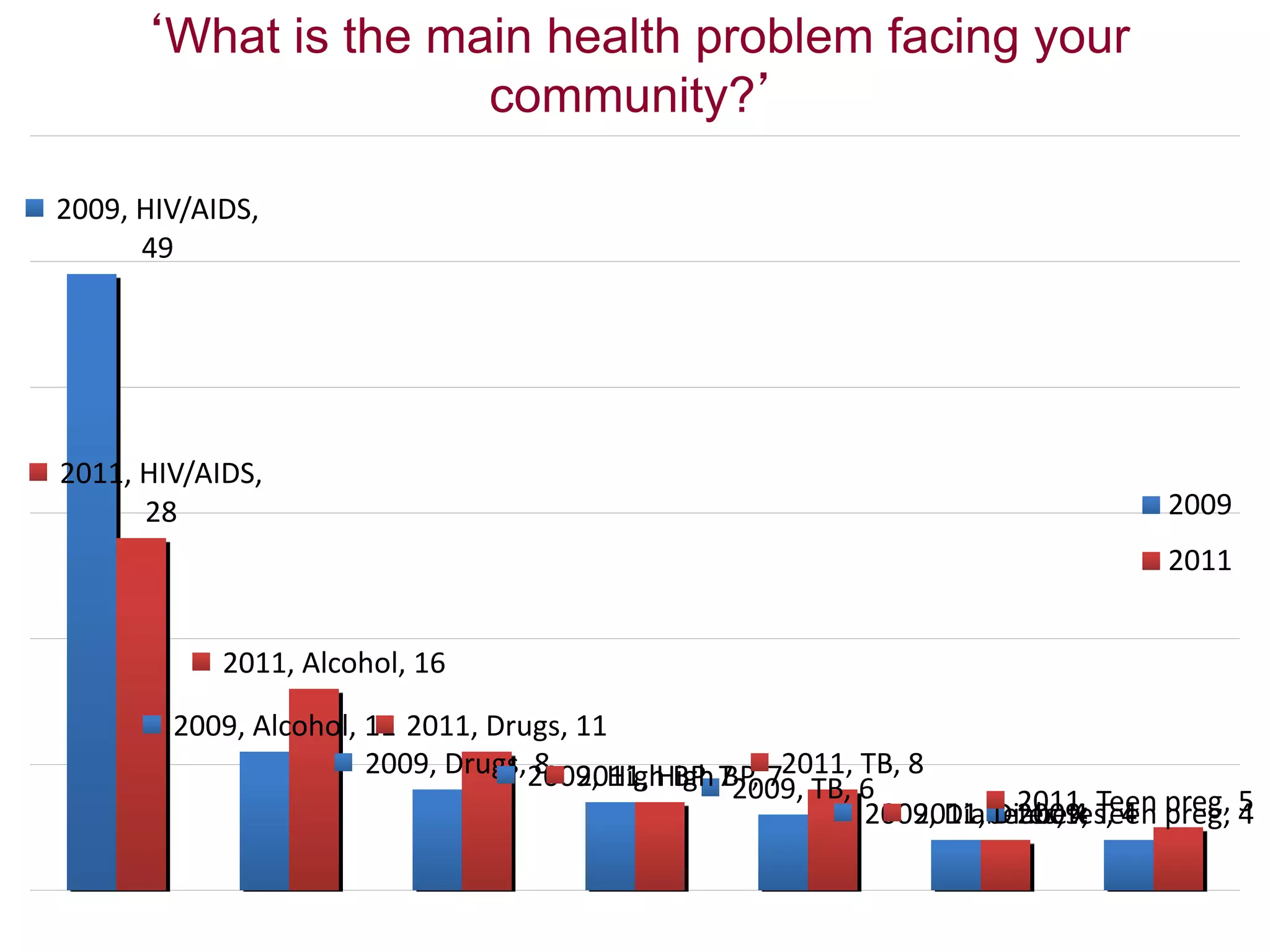 ‘What is the main health problem facing your
community?’
2009, HIV/AIDS,
49
2009, Alcohol, 11
2009, Drugs, 82009, High BP, 72009, TB, 6
2009, Diabetes, 42009, Teen preg, 4
2011, HIV/AIDS,
28
2011, Alcohol, 16
2011, Drugs, 11
2011, High BP, 72011, TB, 8
2011, Diabetes, 42011, Teen preg, 5
2009
2011
 
