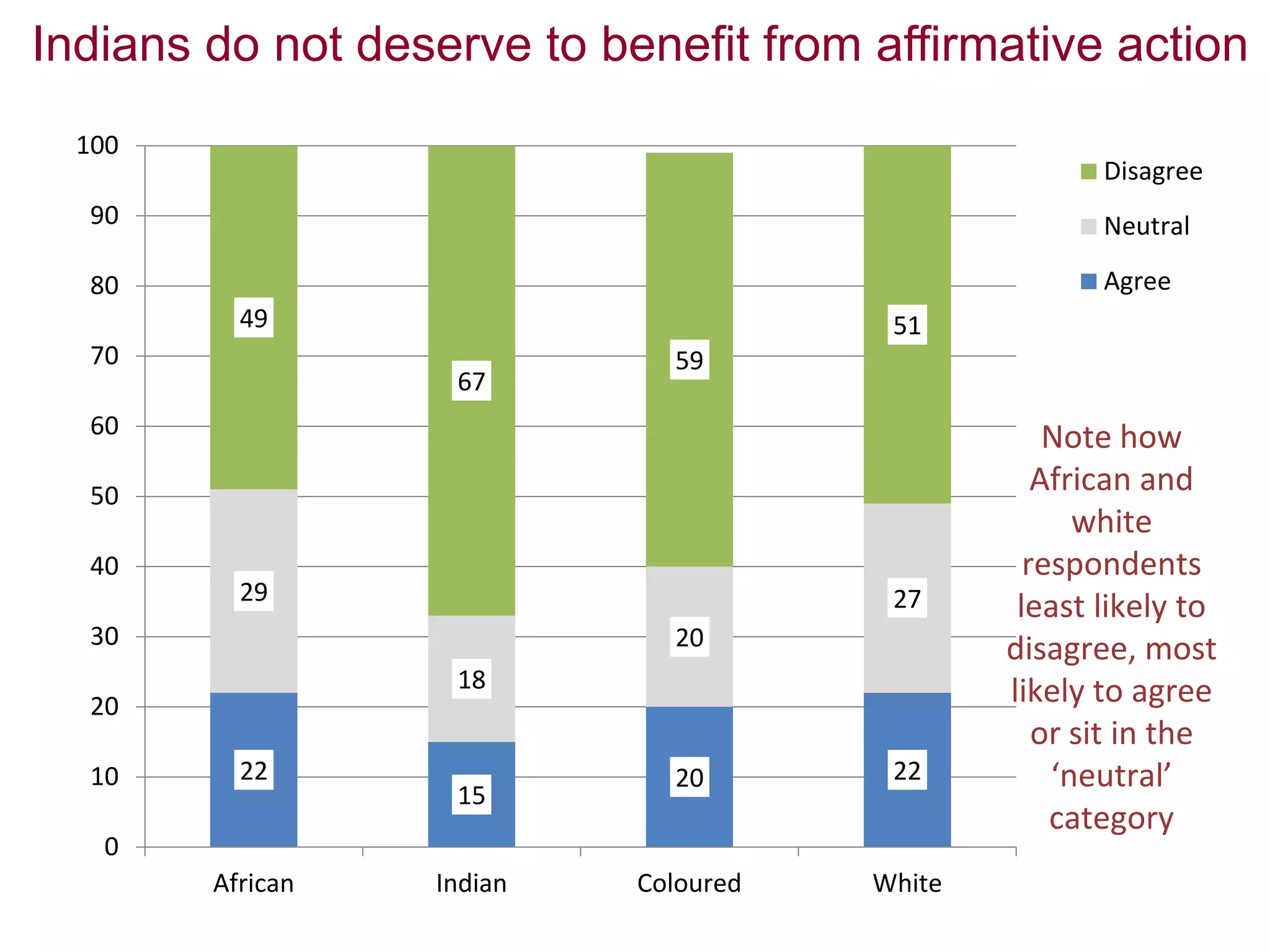 Indians do not deserve to benefit from affirmative action
22
15
20 22
29
18
20
27
49
67
59
51
0
10
20
30
40
50
60
70
80
90
100
African Indian Coloured White
Disagree
Neutral
Agree
Note how
African and
white
respondents
least likely to
disagree, most
likely to agree
or sit in the
‘neutral’
category
 