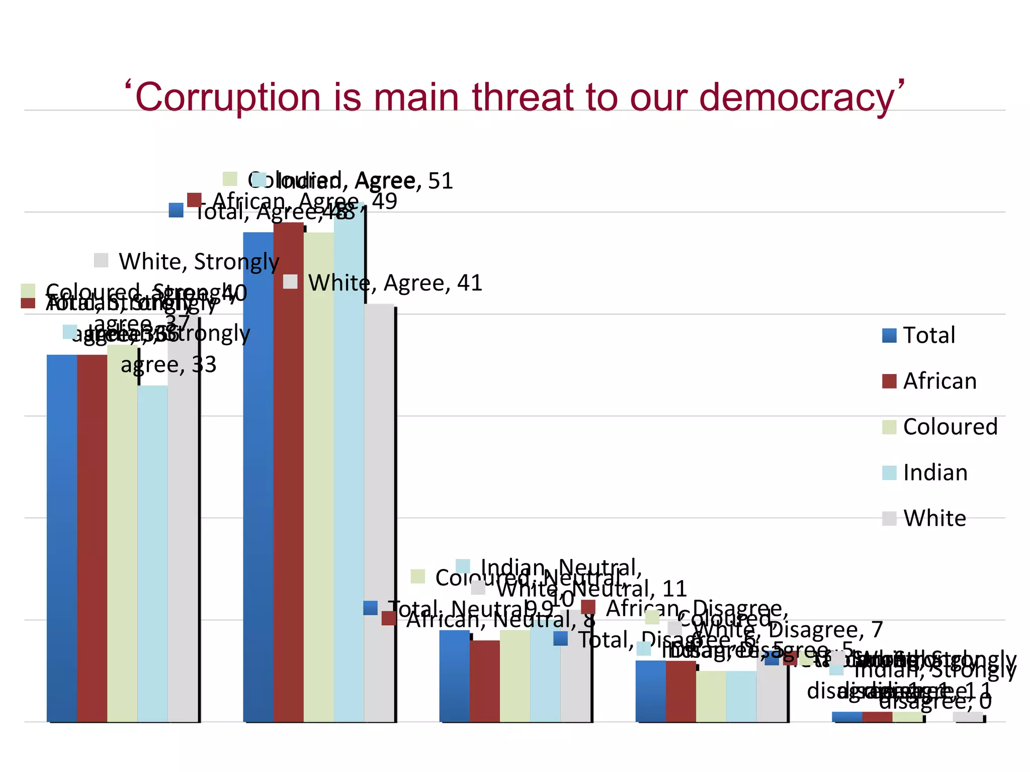 ‘Corruption is main threat to our democracy’
Total, Strongly
agree, 36
Total, Agree, 48
Total, Neutral, 9
Total, Disagree, 6
Total, Strongly
disagree, 1
African, Strongly
agree, 36
African, Agree, 49
African, Neutral, 8 African, Disagree,
6
African, Strongly
disagree, 1
Coloured, Strongly
agree, 37
Coloured, Agree,
48
Coloured, Neutral,
9 Coloured,
Disagree, 5 Coloured, Strongly
disagree, 1
Indian, Strongly
agree, 33
Indian, Agree, 51
Indian, Neutral,
10
Indian, Disagree, 5
Indian, Strongly
disagree, 0
White, Strongly
agree, 40 White, Agree, 41
White, Neutral, 11
White, Disagree, 7
White, Strongly
disagree, 1
Total
African
Coloured
Indian
White
 