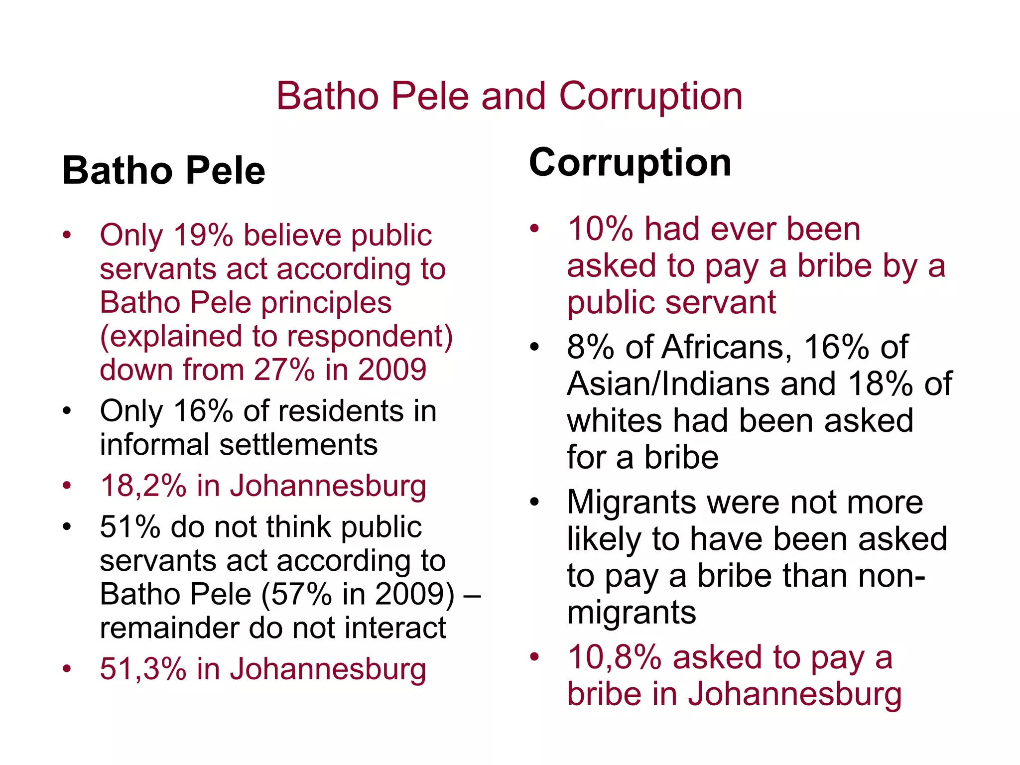 Batho Pele
• Only 19% believe public
servants act according to
Batho Pele principles
(explained to respondent)
down from 27% in 2009
• Only 16% of residents in
informal settlements
• 18,2% in Johannesburg
• 51% do not think public
servants act according to
Batho Pele (57% in 2009) –
remainder do not interact
• 51,3% in Johannesburg
Corruption
• 10% had ever been
asked to pay a bribe by a
public servant
• 8% of Africans, 16% of
Asian/Indians and 18% of
whites had been asked
for a bribe
• Migrants were not more
likely to have been asked
to pay a bribe than non-
migrants
• 10,8% asked to pay a
bribe in Johannesburg
Batho Pele and Corruption
 
