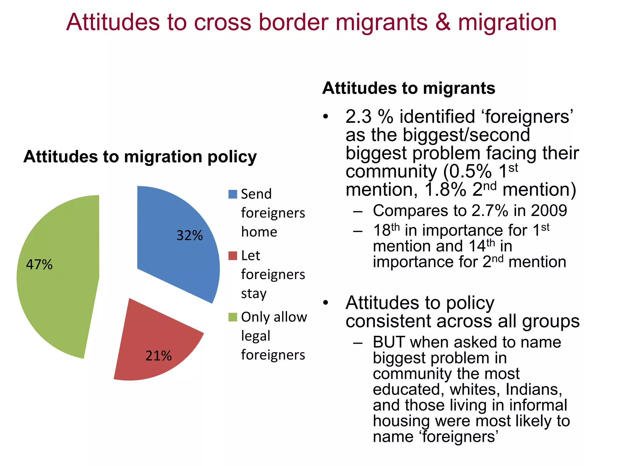 Attitudes to cross border migrants & migration
Attitudes to migration policy
Attitudes to migrants
• 2.3 % identified ‘foreigners’
as the biggest/second
biggest problem facing their
community (0.5% 1st
mention, 1.8% 2nd mention)
– Compares to 2.7% in 2009
– 18th in importance for 1st
mention and 14th in
importance for 2nd mention
• Attitudes to policy
consistent across all groups
– BUT when asked to name
biggest problem in
community the most
educated, whites, Indians,
and those living in informal
housing were most likely to
name ‘foreigners’
32%
21%
47%
Send
foreigners
home
Let
foreigners
stay
Only allow
legal
foreigners
 