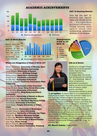 SAIPAN INTERNATIONAL SCHOOL
ACADEMIC ACHIEVEMENTS
0
45
90
135
180
K5 G1 G2 G3 G4 G5 G6 G7 G8 G9 G10 G11
National Average Score SIS Score
This fall the SAT 10
Reading test results
came and we are proud
o f # s i s g e c k o s
a c c o m p l i s h m e n t s .
These scores once
a g a i n s h o w t h e
outstanding academic
abilities of our Geckos.
SAT 10 Reading Results
Where are #sisgeckos of Class of 2014-15?
20
0
25
50
75
100
K5 G2 G4 G6 G8 G10
Percentage above 50th percentile SIS
Math results
s h o w t h e
percent of the
SIS students
who are above
t h e 5 0 t h
percentile, that
is the average.
SAT 10 Math Results
US
Korea
China
Japan
Philippines
Others
Demographics
of SIS for SY
2015-16
Nicole Arenovski, University of Nevada, Reno
Hatsuko Bearden, Norwich University
Chris Cepeda, University of Hawaii
Victoria Chentsova, Williams College
William Fong, Santa Clara University
Phalai Frink, University of Portland
Da Hae Han. University of Portland
Andrew Johnson, California Polytechnic State
University
Jehn Joyner, University of San Francisco
Hwan Ho Kim, Suny: Stony Brook University
Nam Ki Kim, University of Portland
Yong Kwang Kim, Hong Kong Polytechnic
University
Yuta Kitami, University of Hawaii at Manoa
Byung Chan Lee, Korean University
Seoung Hyun Lee, Northern Marianas College
Chris Park, University of Portland
Tiana Ranjo, Temple University in Tokyo,
Japan
Sophia Tenorio, University of Washington
Lynette Vasquez, Lynn University
Yuqing Xing, University of Nevada, Las Vegas
Jiabao Xu, Northern Marianas College
Li Zhou Xu, Northern Marianas College
Fusheng Yang, University of Massachusetts
Jiny Yang, Union College
Minori Yoshida, Barnard College
Joey Nigh, Providence University, Taichung
Life as A Senior
Decide on a college? Check.
Make the housing deposit?
Check. Pass the ﬁnal
semester? Uhhh... 
It’s ﬁnally May, the month
that all Seniors are waiting
for – and dreading. May is
when our glorious
graduation countdown
begins, as well as the month
that AP exams, major
papers, and ﬁnal
assessments decide to show
up all together. In short, May is our juxtaposition of
euphoria and chaos. From the moment I wake up in
the morning, I freak out about the amount of
homework I’ve received from teachers, whether or
not I should study more for AP exams, and when my
Housing Application will be available. However, I
also get ecstatic over the fact that I’m a day closer to
graduating from high school and the fact that I’m
going to be on my own in a very different area! May,
for Seniors, is full of stress and excitement – but it
also reveals the heartbreaking concept that we are
ﬁnally grown-ups pursuing our own individual paths
once high school is over. And that day of bittersweet
freedom, in the words of Headmaster Mr. Bray, “is
not very far”.
BY: Minori Yoshida, Class of 2015
 