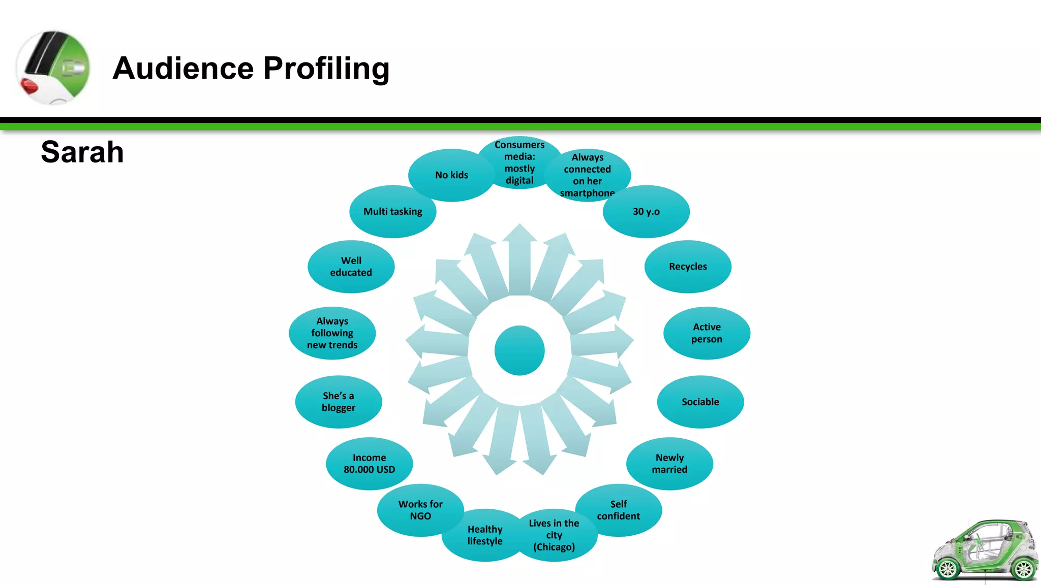 Audience Profiling

                                                         Consumers
Sarah                                                      media:
                                                           mostly
                                                                         Always
                                                                       connected
                                             No kids       digital       on her
                                                                      smartphone
                             Multi tasking                                           30 y.o



                      Well
                                                                                              Recycles
                    educated



                  Always
                                                                                                    Active
                 following
                                                                                                    person
                new trends



                  She’s a
                                                                                                Sociable
                  blogger



                         Income                                                           Newly
                       80.000 USD                                                         married


                                    Works for                                    Self
                                     NGO                                      confident
                                                               Lives in the
                                                   Healthy
                                                                   city
                                                   lifestyle
                                                                (Chicago)
 