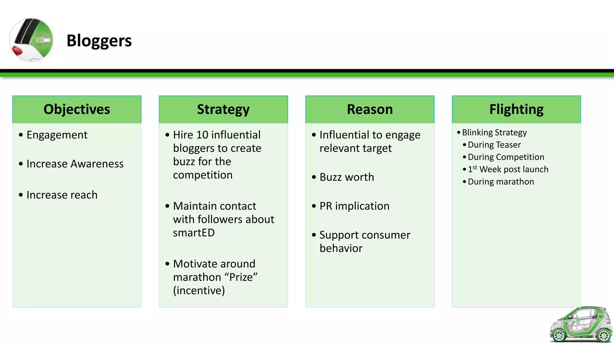 Bloggers


     Objectives               Strategy                 Reason                     Flighting
• Engagement           • Hire 10 influential    • Influential to engage   • Blinking Strategy
                         bloggers to create       relevant target           • During Teaser
                                                                            • During Competition
• Increase Awareness     buzz for the
                                                                            • 1st Week post launch
                         competition            • Buzz worth                • During marathon
• Increase reach
                       • Maintain contact       • PR implication
                         with followers about
                         smartED                • Support consumer
                                                  behavior
                       • Motivate around
                         marathon “Prize”
                         (incentive)
 