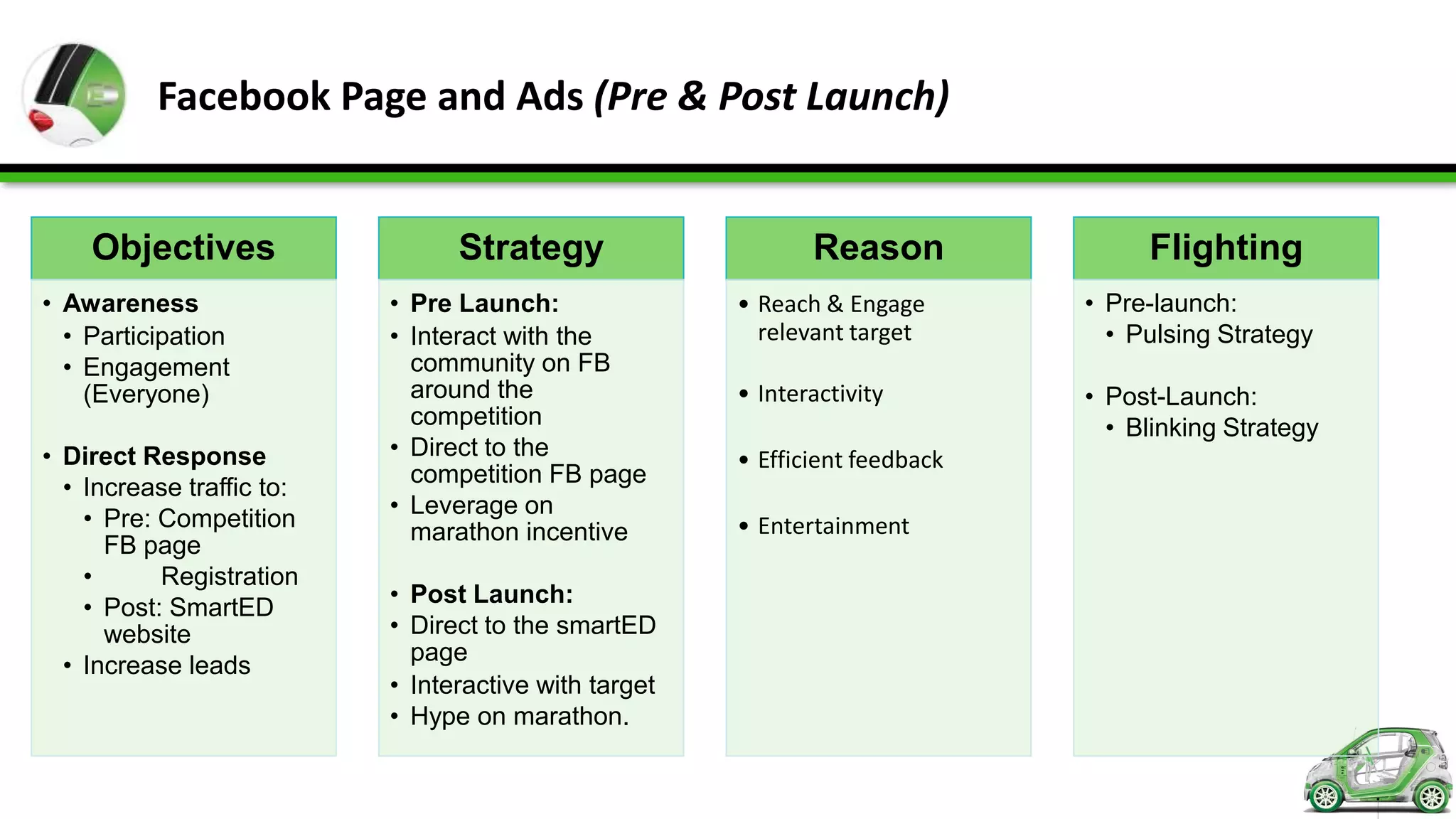 Facebook Page and Ads (Pre & Post Launch)


    Objectives                   Strategy                     Reason               Flighting
• Awareness                • Pre Launch:               • Reach & Engage       • Pre-launch:
  • Participation          • Interact with the           relevant target        • Pulsing Strategy
  • Engagement               community on FB
    (Everyone)               around the                • Interactivity        • Post-Launch:
                             competition                                        • Blinking Strategy
• Direct Response          • Direct to the             • Efficient feedback
                             competition FB page
  • Increase traffic to:
                           • Leverage on
    • Pre: Competition                                 • Entertainment
                             marathon incentive
      FB page
    •      Registration
                           • Post Launch:
    • Post: SmartED
      website              • Direct to the smartED
                             page
  • Increase leads
                           • Interactive with target
                           • Hype on marathon.
 