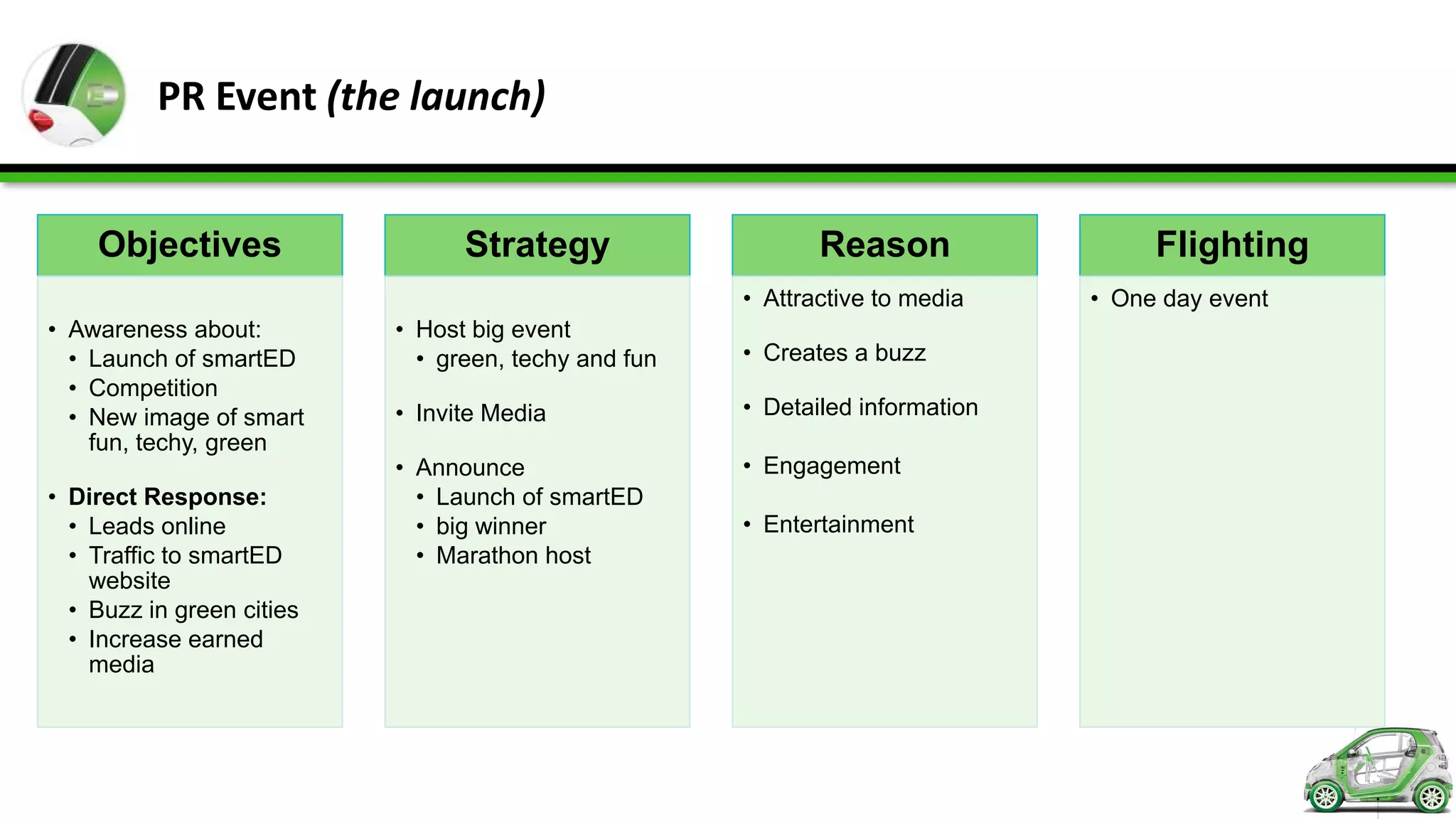 PR Event (the launch)


    Objectives                   Strategy                    Reason                 Flighting
                                                      • Attractive to media    • One day event
• Awareness about:         • Host big event
  • Launch of smartED        • green, techy and fun   • Creates a buzz
  • Competition
  • New image of smart     • Invite Media             • Detailed information
    fun, techy, green
                           • Announce                 • Engagement
• Direct Response:           • Launch of smartED
  • Leads online             • big winner             • Entertainment
  • Traffic to smartED       • Marathon host
    website
  • Buzz in green cities
  • Increase earned
    media
 