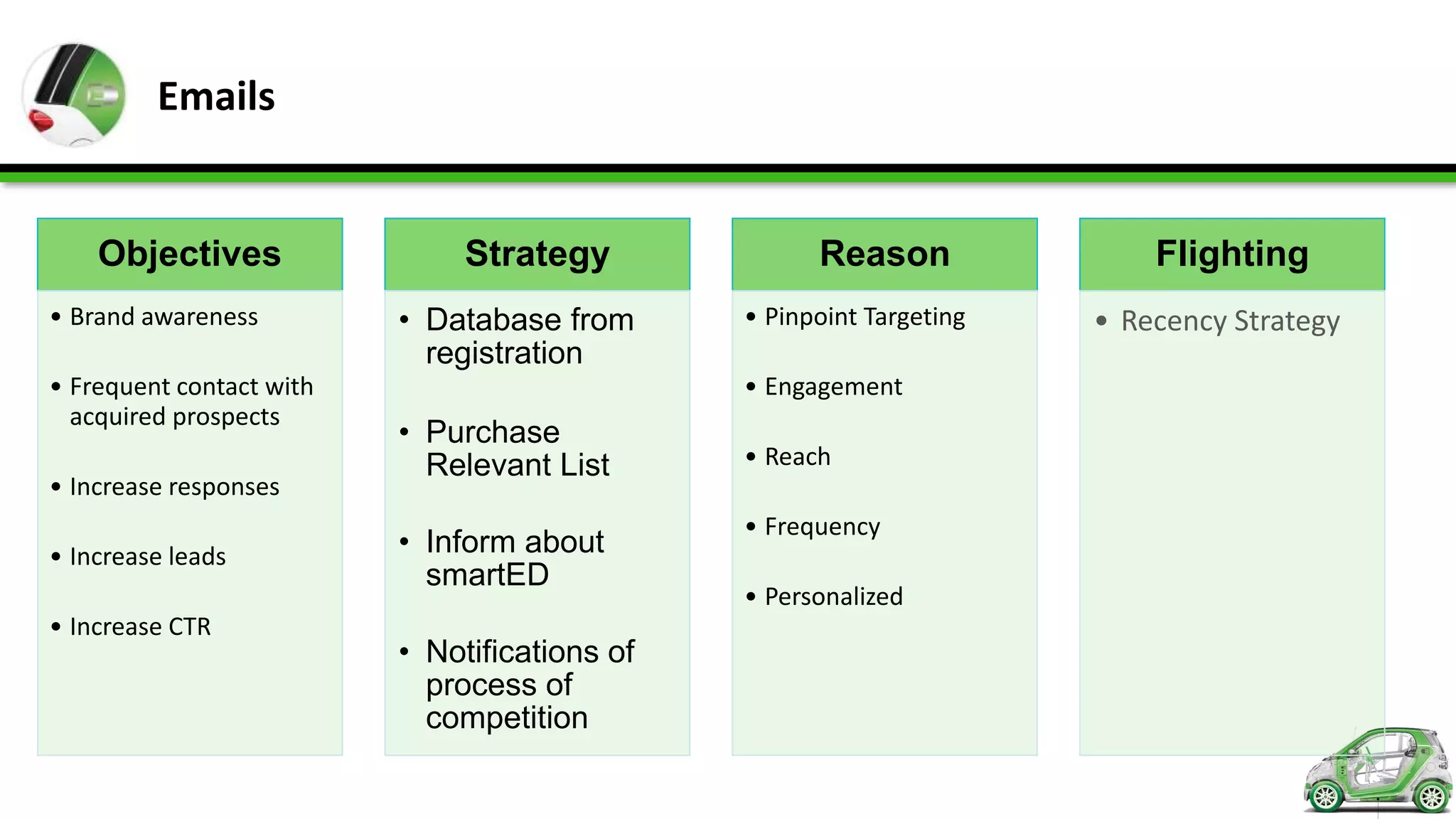 Emails


    Objectives                 Strategy              Reason               Flighting
• Brand awareness         • Database from      • Pinpoint Targeting   • Recency Strategy
                            registration
• Frequent contact with                        • Engagement
  acquired prospects
                          • Purchase
                            Relevant List      • Reach
• Increase responses
                                               • Frequency
• Increase leads          • Inform about
                            smartED
                                               • Personalized
• Increase CTR
                          • Notifications of
                            process of
                            competition
 
