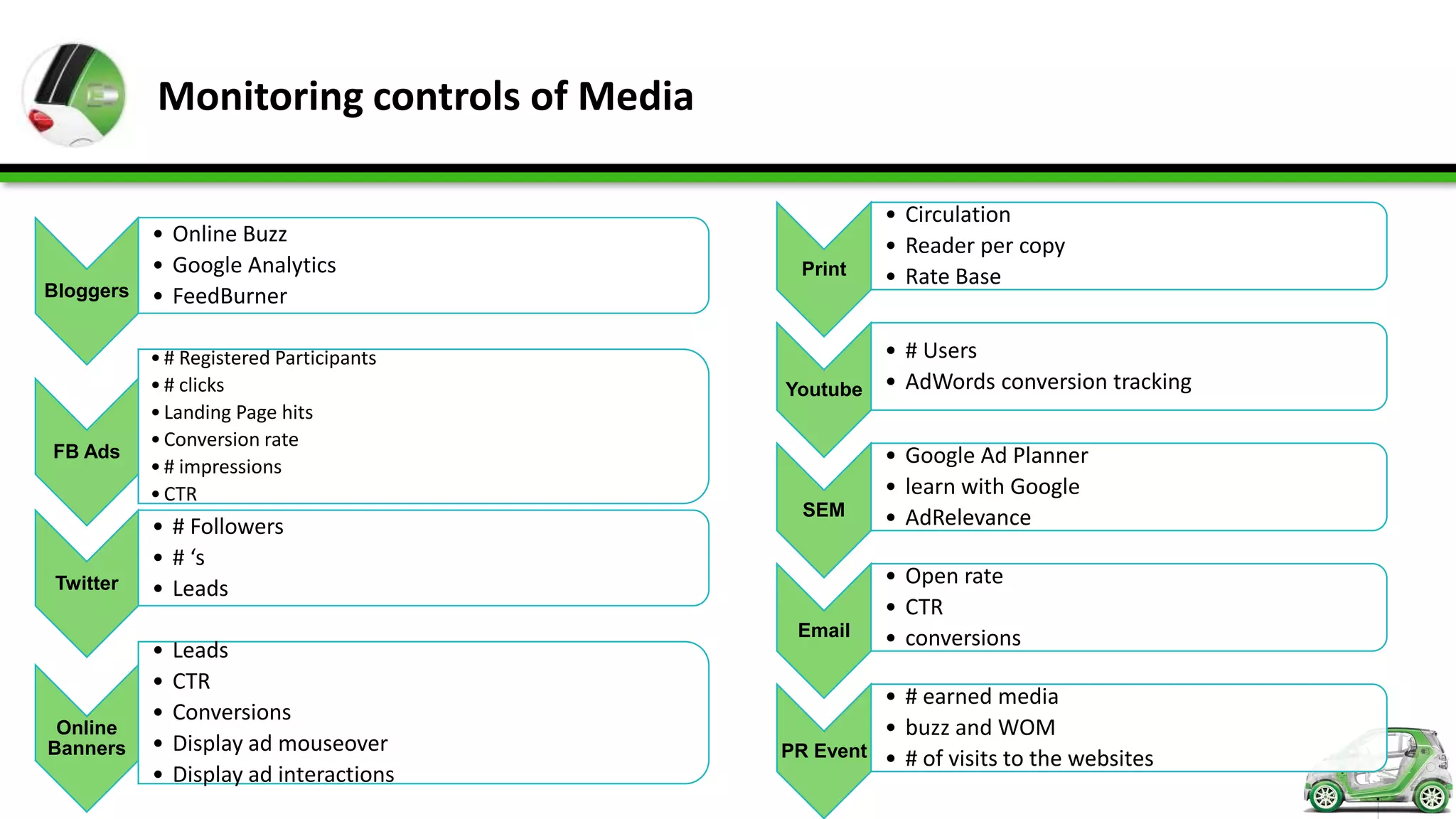 Monitoring controls of Media

                                                    • Circulation
         • Online Buzz                              • Reader per copy
         • Google Analytics                 Print   • Rate Base
Bloggers • FeedBurner


           • # Registered Participants            • # Users
           • # clicks                     Youtube • AdWords conversion tracking
           • Landing Page hits
           • Conversion rate
FB Ads                                              • Google Ad Planner
           • # impressions
           • CTR                                    • learn with Google
                                            SEM     • AdRelevance
           • # Followers
           • # ‘s
 Twitter                                            • Open rate
           • Leads
                                                    • CTR
                                           Email    • conversions
           •   Leads
           •   CTR
                                                   • # earned media
           •   Conversions
 Online                                            • buzz and WOM
Banners    •   Display ad mouseover       PR Event • # of visits to the websites
           •   Display ad interactions
 
