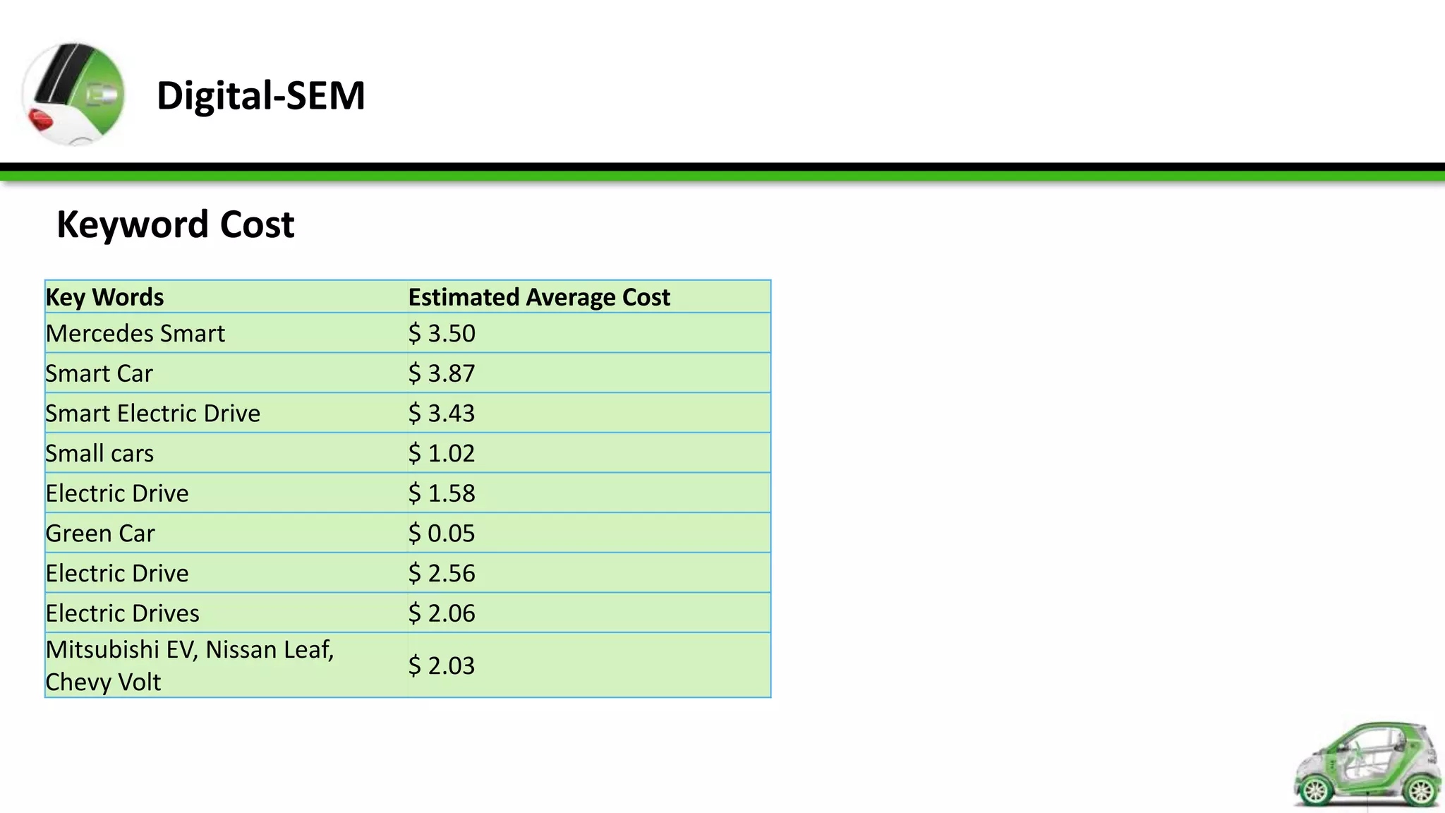 Digital-SEM

 Keyword Cost
Key Words                     Estimated Average Cost
Mercedes Smart                $ 3.50
Smart Car                     $ 3.87
Smart Electric Drive          $ 3.43
Small cars                    $ 1.02
Electric Drive                $ 1.58
Green Car                     $ 0.05
Electric Drive                $ 2.56
Electric Drives               $ 2.06
Mitsubishi EV, Nissan Leaf,
                              $ 2.03
Chevy Volt
 