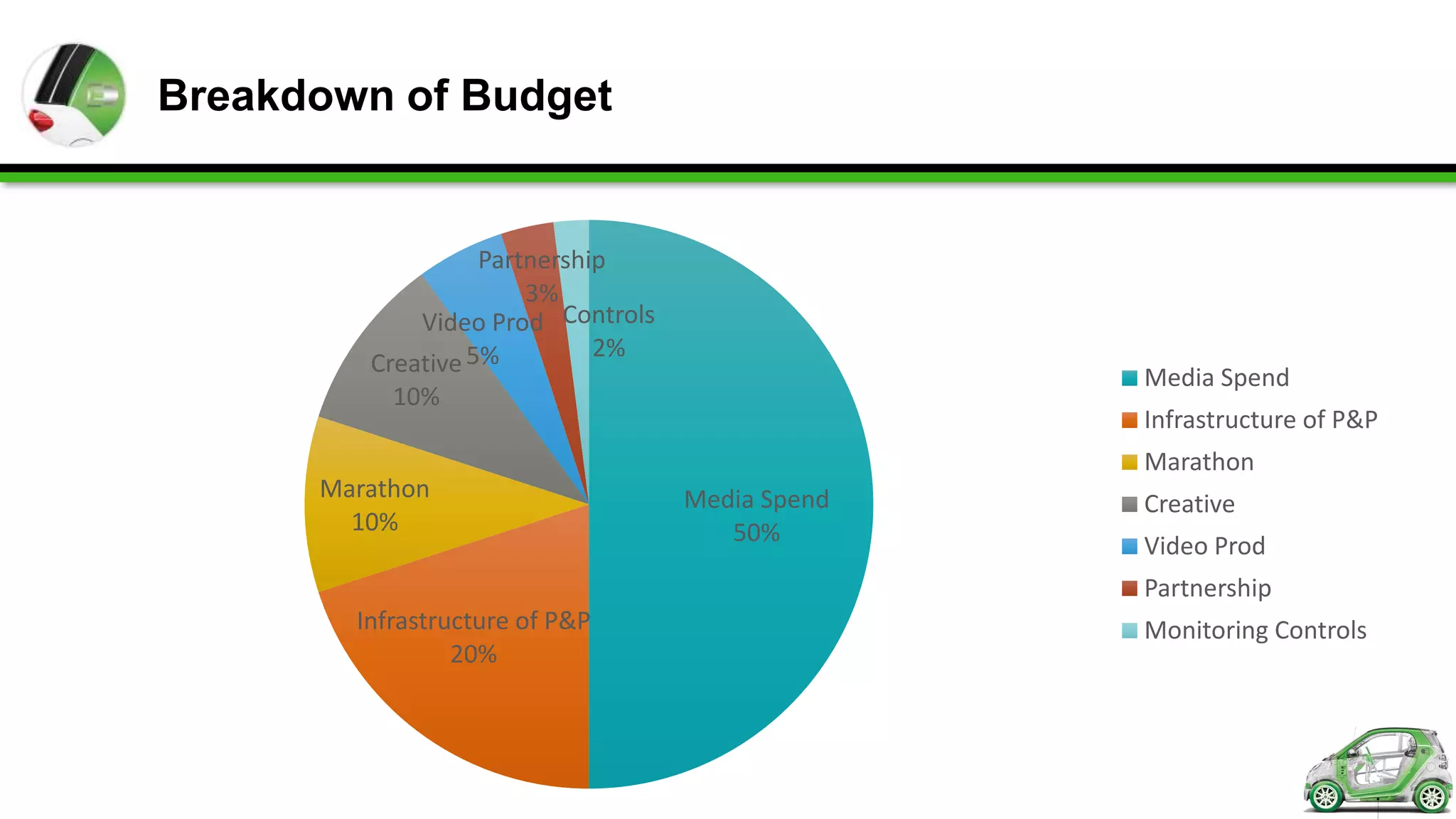 Breakdown of Budget


                   Partnership
                       3%
             Video Prod Controls
                             2%
         Creative 5%
                                                 Media Spend
           10%
                                                 Infrastructure of P&P
                                                 Marathon
      Marathon                     Media Spend   Creative
        10%                           50%        Video Prod
                                                 Partnership
        Infrastructure of P&P                    Monitoring Controls
                 20%
 