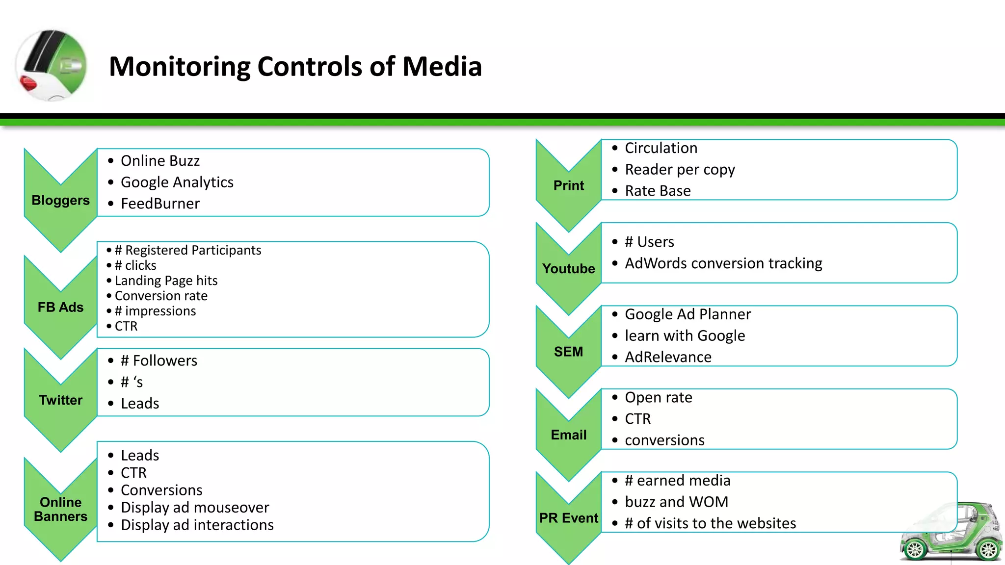 Monitoring Controls of Media

                                                    • Circulation
         • Online Buzz
                                                    • Reader per copy
         • Google Analytics                 Print   • Rate Base
Bloggers • FeedBurner


           • # Registered Participants
                                                  • # Users
           • # clicks                     Youtube • AdWords conversion tracking
           • Landing Page hits
           • Conversion rate
FB Ads     • # impressions                          • Google Ad Planner
           • CTR
                                                    • learn with Google
                                            SEM     • AdRelevance
           • # Followers
           • # ‘s
 Twitter   • Leads                                  • Open rate
                                                    • CTR
                                           Email    • conversions
           •   Leads
           •   CTR                                 • # earned media
           •   Conversions
 Online    •   Display ad mouseover                • buzz and WOM
Banners                                   PR Event • # of visits to the websites
           •   Display ad interactions
 