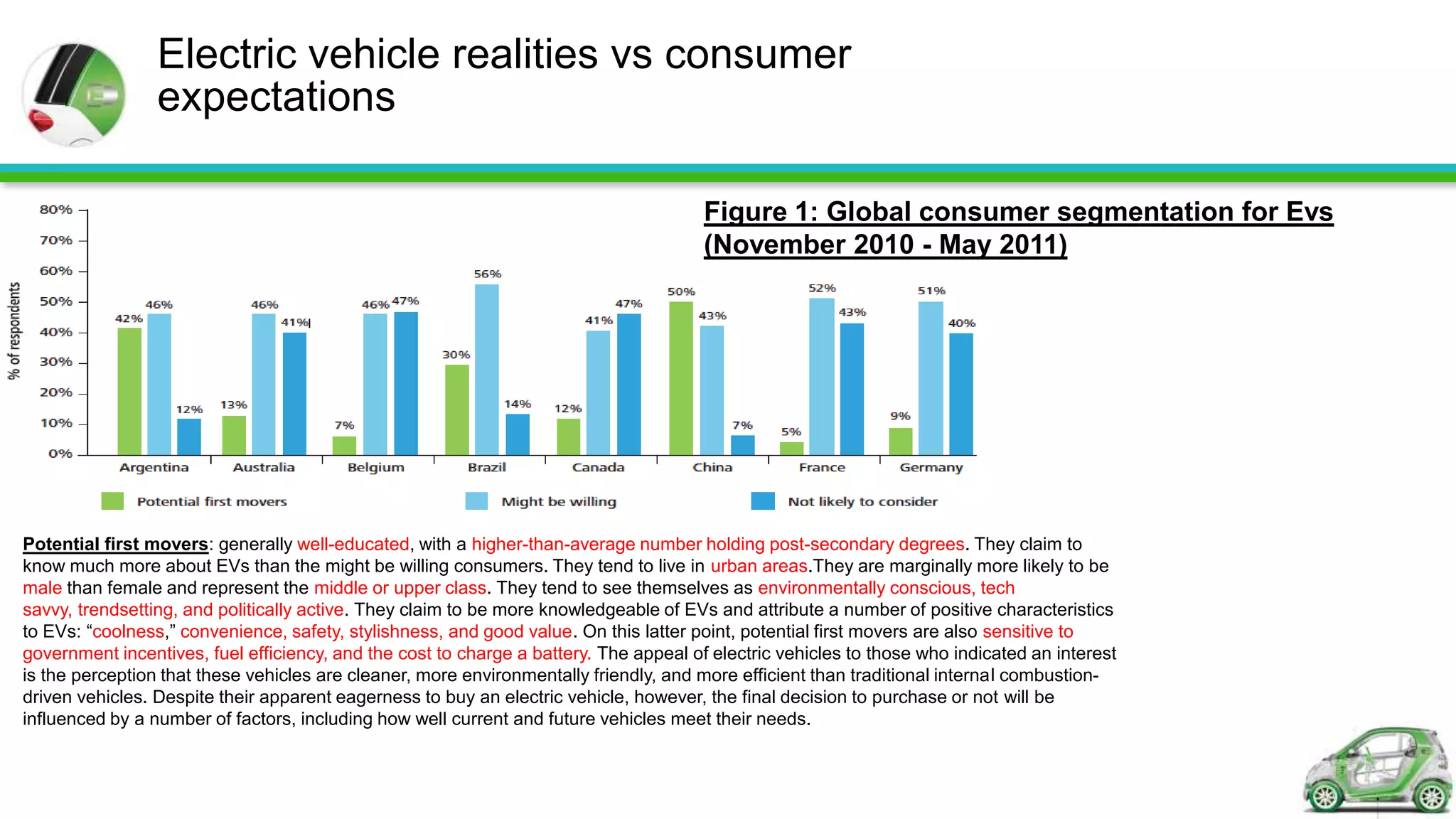 Electric vehicle realities vs consumer
                 expectations

                                                                                       Figure 1: Global consumer segmentation for Evs
                                                                                       (November 2010 - May 2011)




Potential first movers: generally well-educated, with a higher-than-average number holding post-secondary degrees. They claim to
know much more about EVs than the might be willing consumers. They tend to live in urban areas.They are marginally more likely to be
male than female and represent the middle or upper class. They tend to see themselves as environmentally conscious, tech
savvy, trendsetting, and politically active. They claim to be more knowledgeable of EVs and attribute a number of positive characteristics
to EVs: “coolness,” convenience, safety, stylishness, and good value. On this latter point, potential first movers are also sensitive to
government incentives, fuel efficiency, and the cost to charge a battery. The appeal of electric vehicles to those who indicated an interest
is the perception that these vehicles are cleaner, more environmentally friendly, and more efficient than traditional internal combustion-
driven vehicles. Despite their apparent eagerness to buy an electric vehicle, however, the final decision to purchase or not will be
influenced by a number of factors, including how well current and future vehicles meet their needs.
 