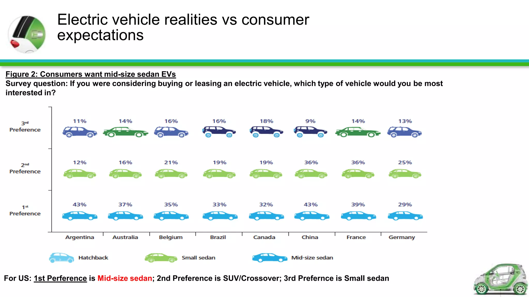 Electric vehicle realities vs consumer
              expectations

Figure 2: Consumers want mid-size sedan EVs
Survey question: If you were considering buying or leasing an electric vehicle, which type of vehicle would you be most
interested in?




For US: 1st Perference is Mid-size sedan; 2nd Preference is SUV/Crossover; 3rd Prefernce is Small sedan
 