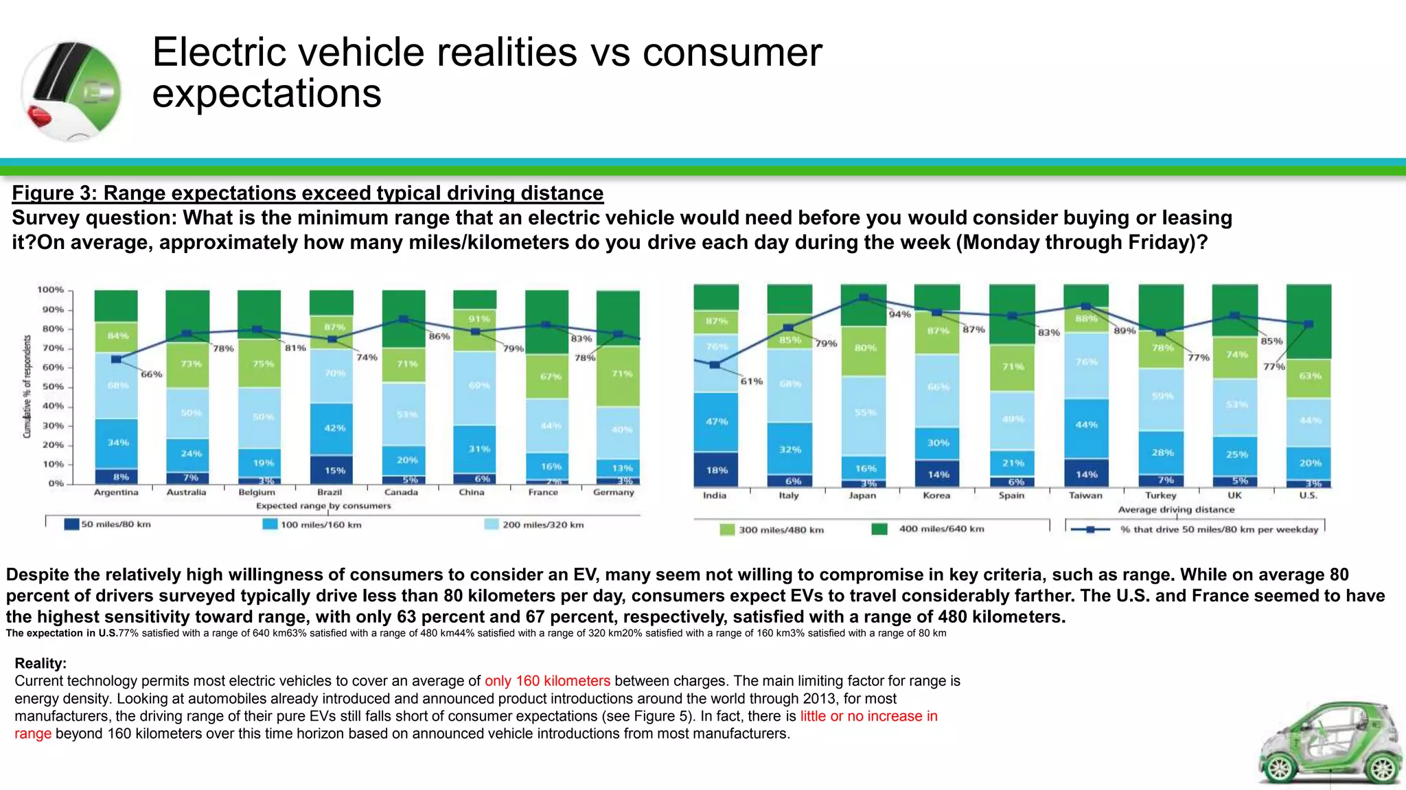 Electric vehicle realities vs consumer
                               expectations

 Figure 3: Range expectations exceed typical driving distance
 Survey question: What is the minimum range that an electric vehicle would need before you would consider buying or leasing
 it?On average, approximately how many miles/kilometers do you drive each day during the week (Monday through Friday)?




Despite the relatively high willingness of consumers to consider an EV, many seem not willing to compromise in key criteria, such as range. While on average 80
percent of drivers surveyed typically drive less than 80 kilometers per day, consumers expect EVs to travel considerably farther. The U.S. and France seemed to have
the highest sensitivity toward range, with only 63 percent and 67 percent, respectively, satisfied with a range of 480 kilometers.
The expectation in U.S.77% satisfied with a range of 640 km63% satisfied with a range of 480 km44% satisfied with a range of 320 km20% satisfied with a range of 160 km3% satisfied with a range of 80 km


 Reality:
 Current technology permits most electric vehicles to cover an average of only 160 kilometers between charges. The main limiting factor for range is
 energy density. Looking at automobiles already introduced and announced product introductions around the world through 2013, for most
 manufacturers, the driving range of their pure EVs still falls short of consumer expectations (see Figure 5). In fact, there is little or no increase in
 range beyond 160 kilometers over this time horizon based on announced vehicle introductions from most manufacturers.
 