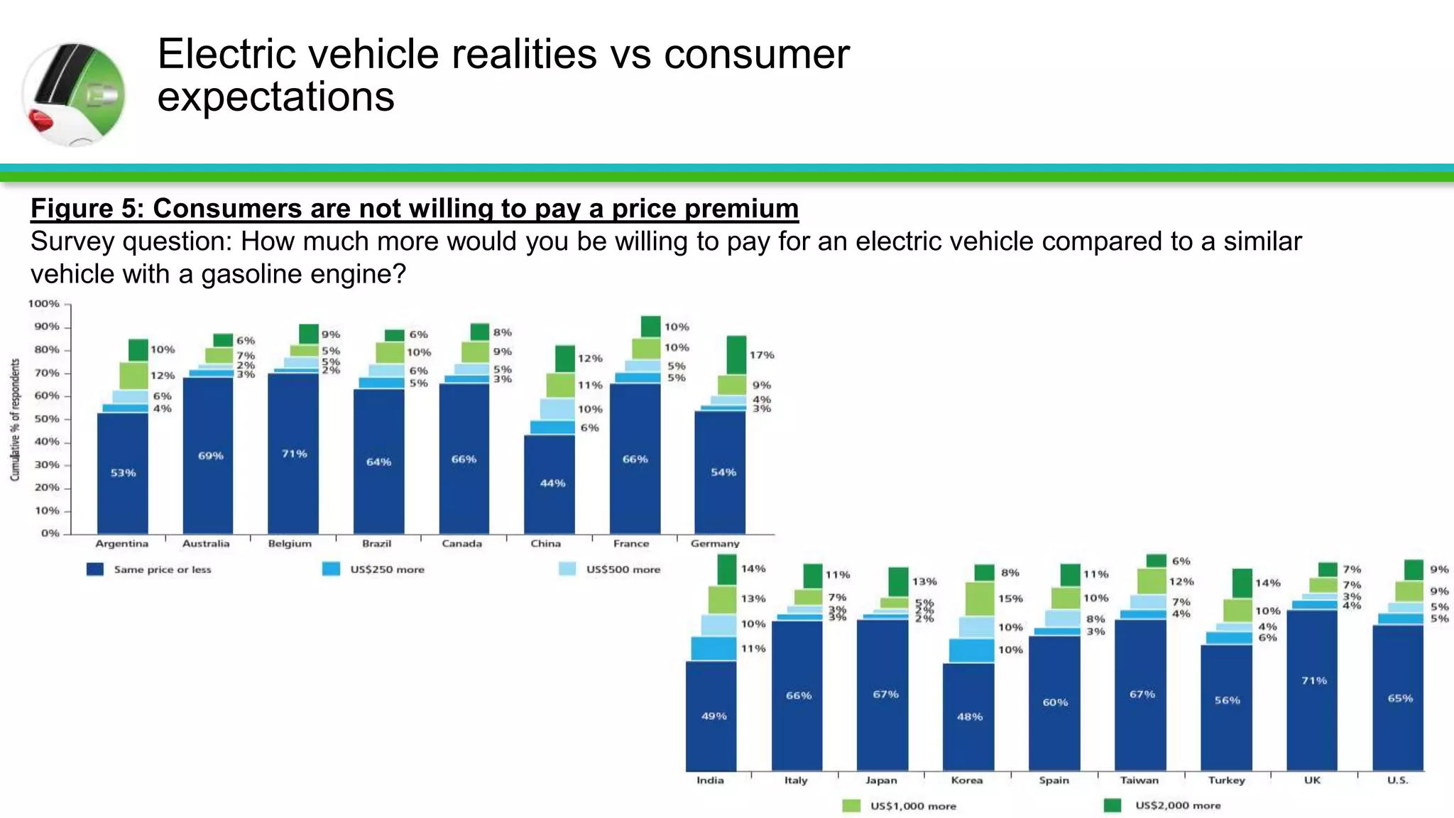 Electric vehicle realities vs consumer
          expectations

Figure 5: Consumers are not willing to pay a price premium
Survey question: How much more would you be willing to pay for an electric vehicle compared to a similar
vehicle with a gasoline engine?
 