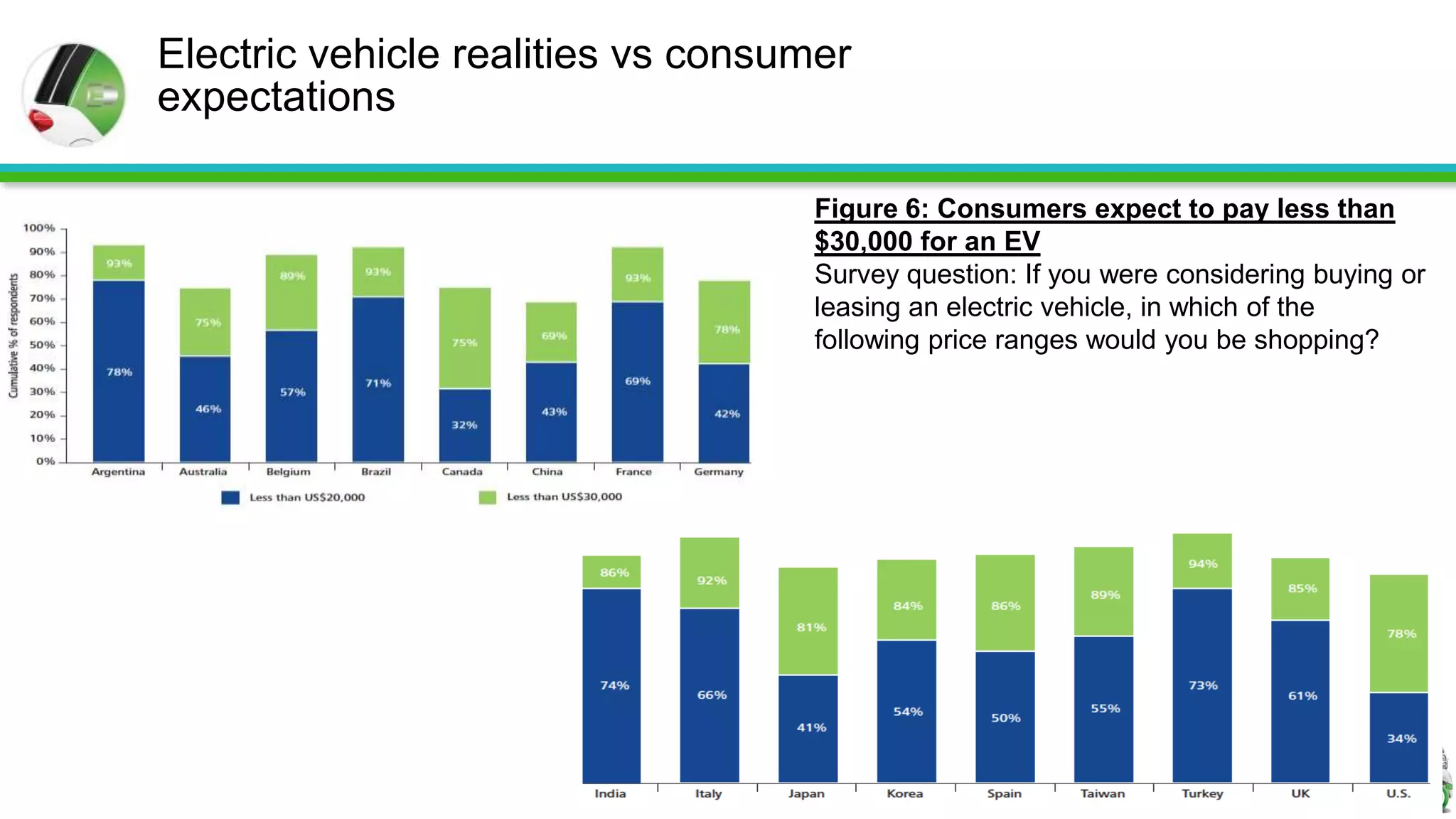 Electric vehicle realities vs consumer
expectations

                                   Figure 6: Consumers expect to pay less than
                                   $30,000 for an EV
                                   Survey question: If you were considering buying or
                                   leasing an electric vehicle, in which of the
                                   following price ranges would you be shopping?
 