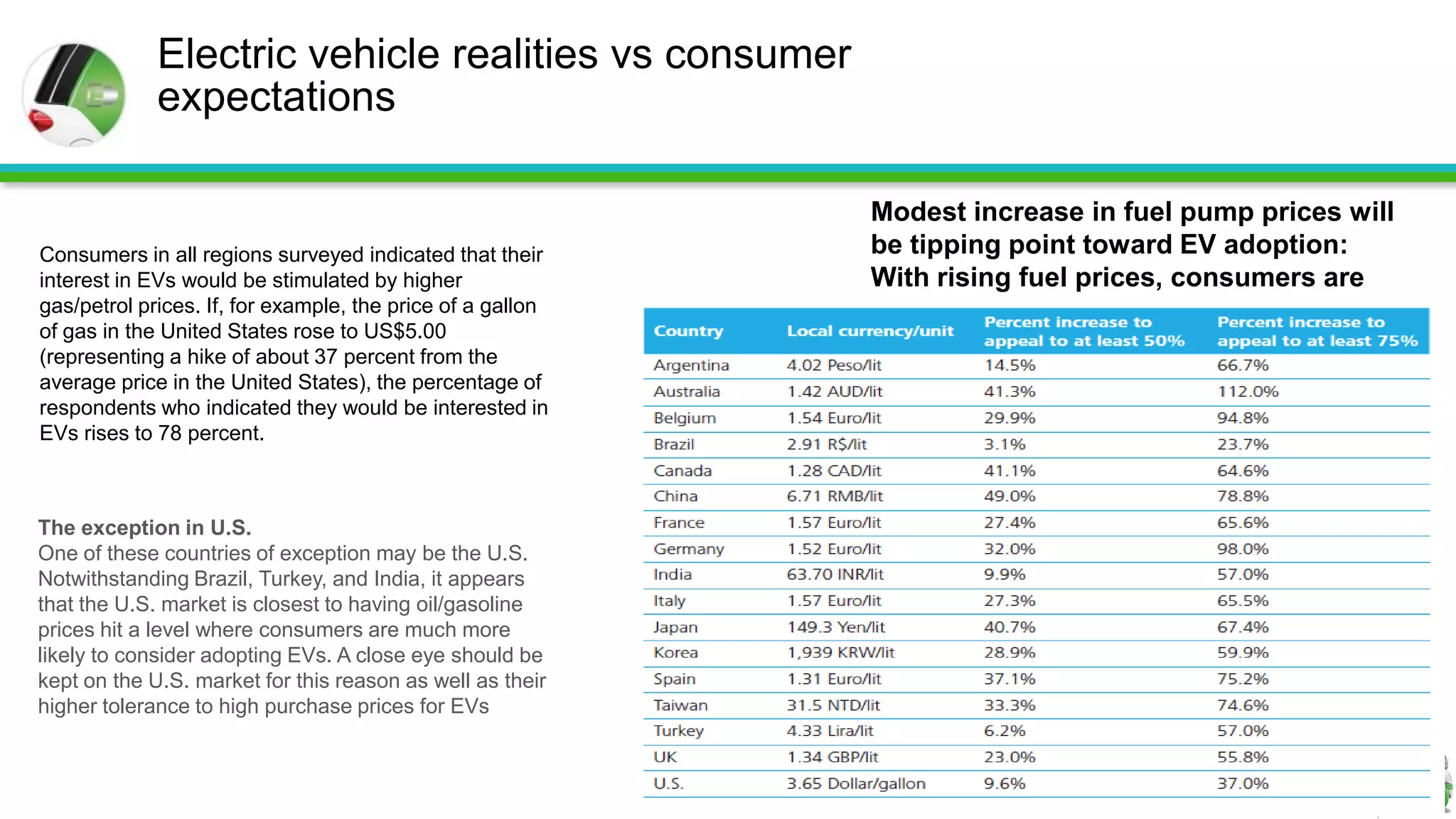 Electric vehicle realities vs consumer
             expectations

                                                            Modest increase in fuel pump prices will
Consumers in all regions surveyed indicated that their      be tipping point toward EV adoption:
interest in EVs would be stimulated by higher               With rising fuel prices, consumers are
gas/petrol prices. If, for example, the price of a gallon   likely to become more interested in EVs.
of gas in the United States rose to US$5.00
(representing a hike of about 37 percent from the
average price in the United States), the percentage of
respondents who indicated they would be interested in
EVs rises to 78 percent.



The exception in U.S.
One of these countries of exception may be the U.S.
Notwithstanding Brazil, Turkey, and India, it appears
that the U.S. market is closest to having oil/gasoline
prices hit a level where consumers are much more
likely to consider adopting EVs. A close eye should be
kept on the U.S. market for this reason as well as their
higher tolerance to high purchase prices for EVs
 