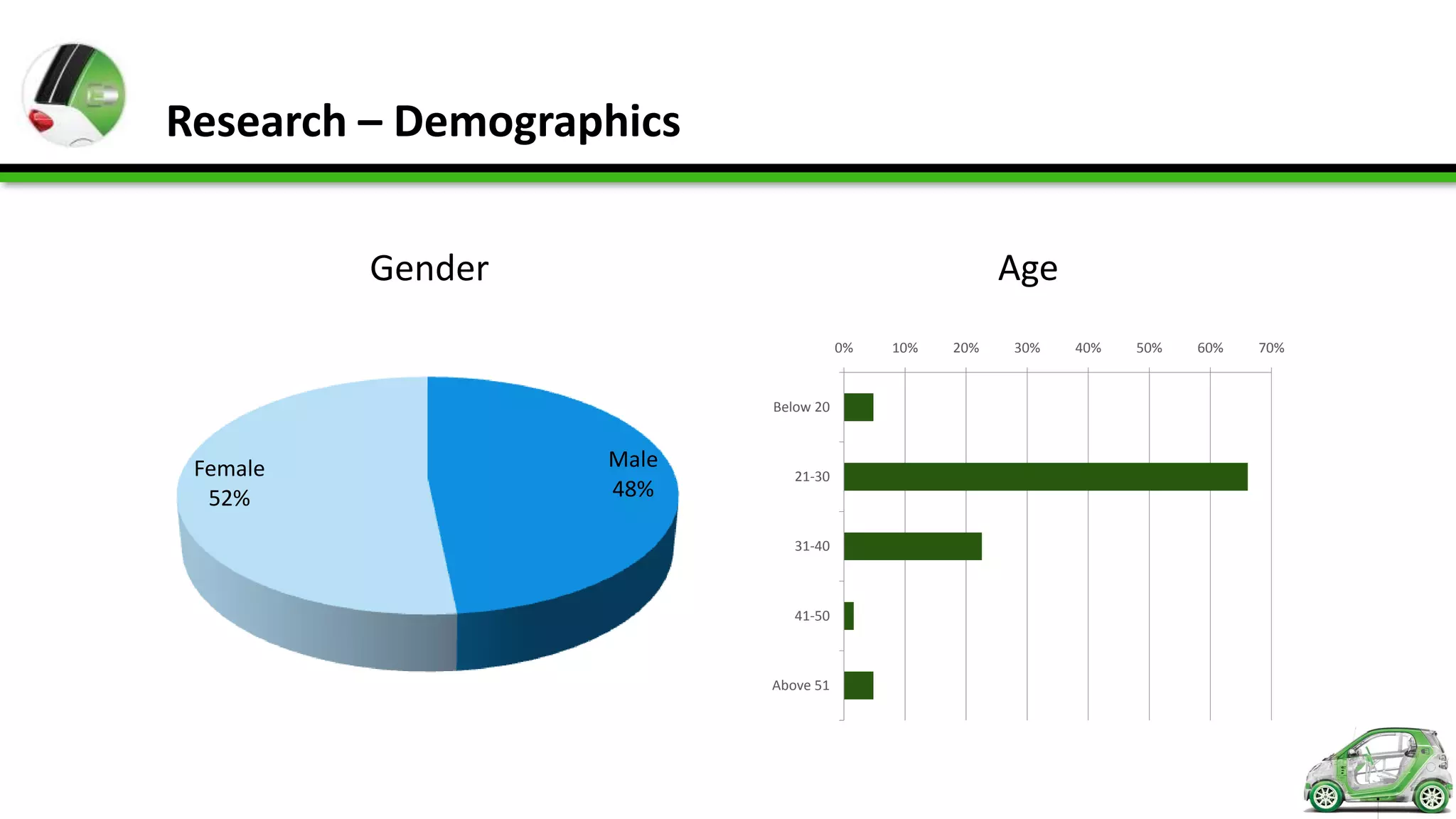 Research – Demographics

          Gender                                      Age
                                     0%   10%   20%   30%   40%   50%   60%   70%


                          Below 20



 Female            Male
                             21-30
  52%              48%

                             31-40



                             41-50



                          Above 51
 
