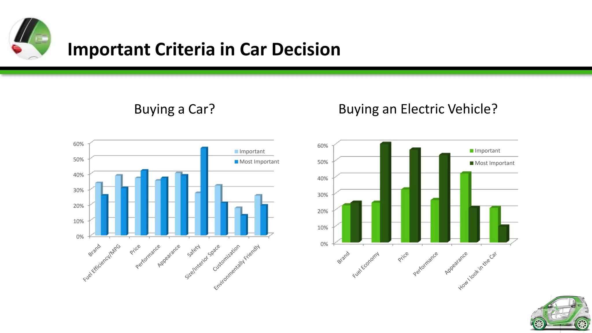 Important Criteria in Car Decision

        Buying a Car?                          Buying an Electric Vehicle?

60%                                      60%
                        Important                                     Important
50%                     Most Important   50%                          Most Important
40%
                                         40%
30%
                                         30%
20%
                                         20%
10%
                                         10%
 0%
                                         0%
 