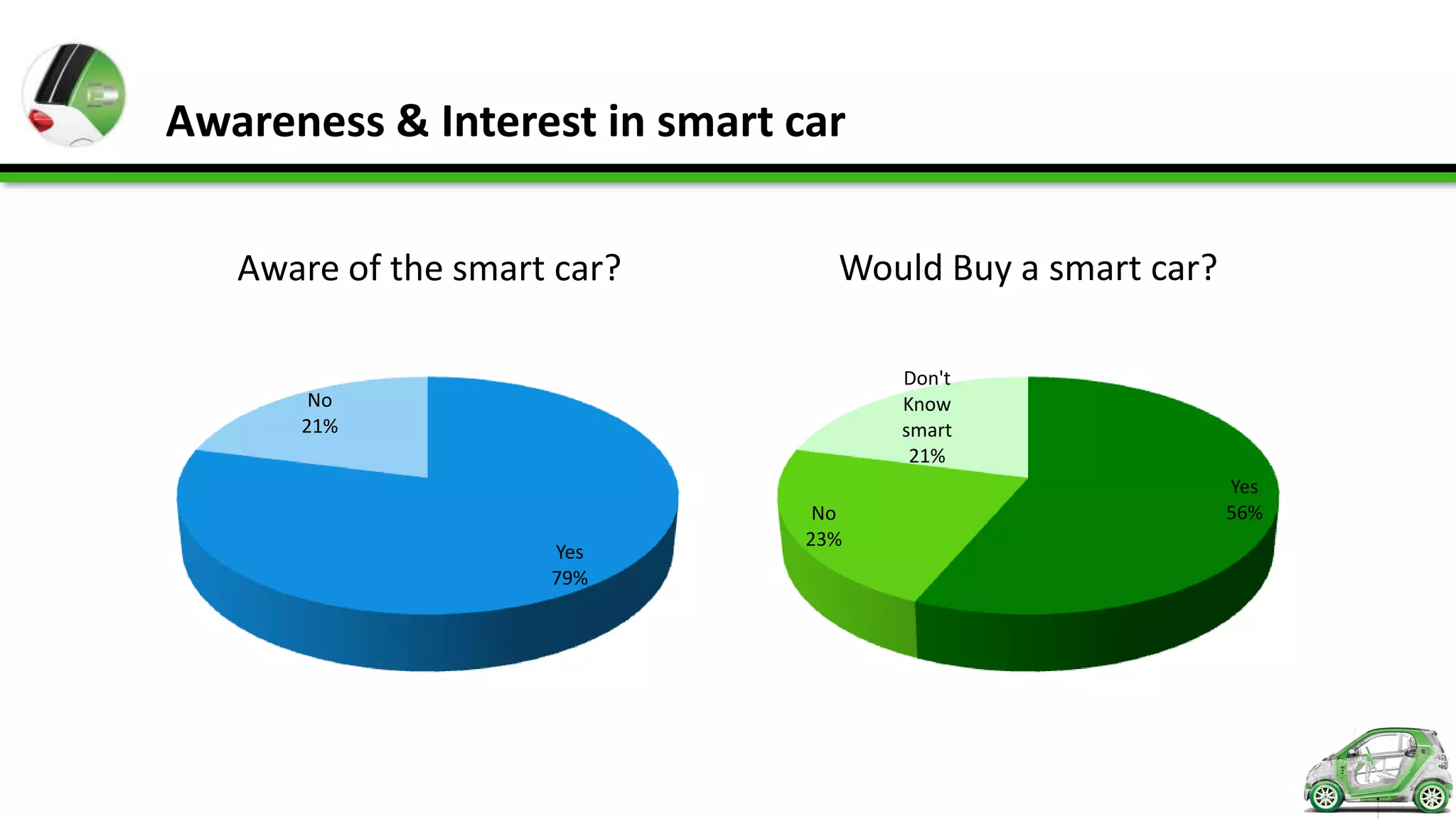 Awareness & Interest in smart car

   Aware of the smart car?       Would Buy a smart car?

                                     Don't
       No                            Know
      21%                            smart
                                      21%
                                                          Yes
                                No                        56%
                               23%
                     Yes
                     79%
 
