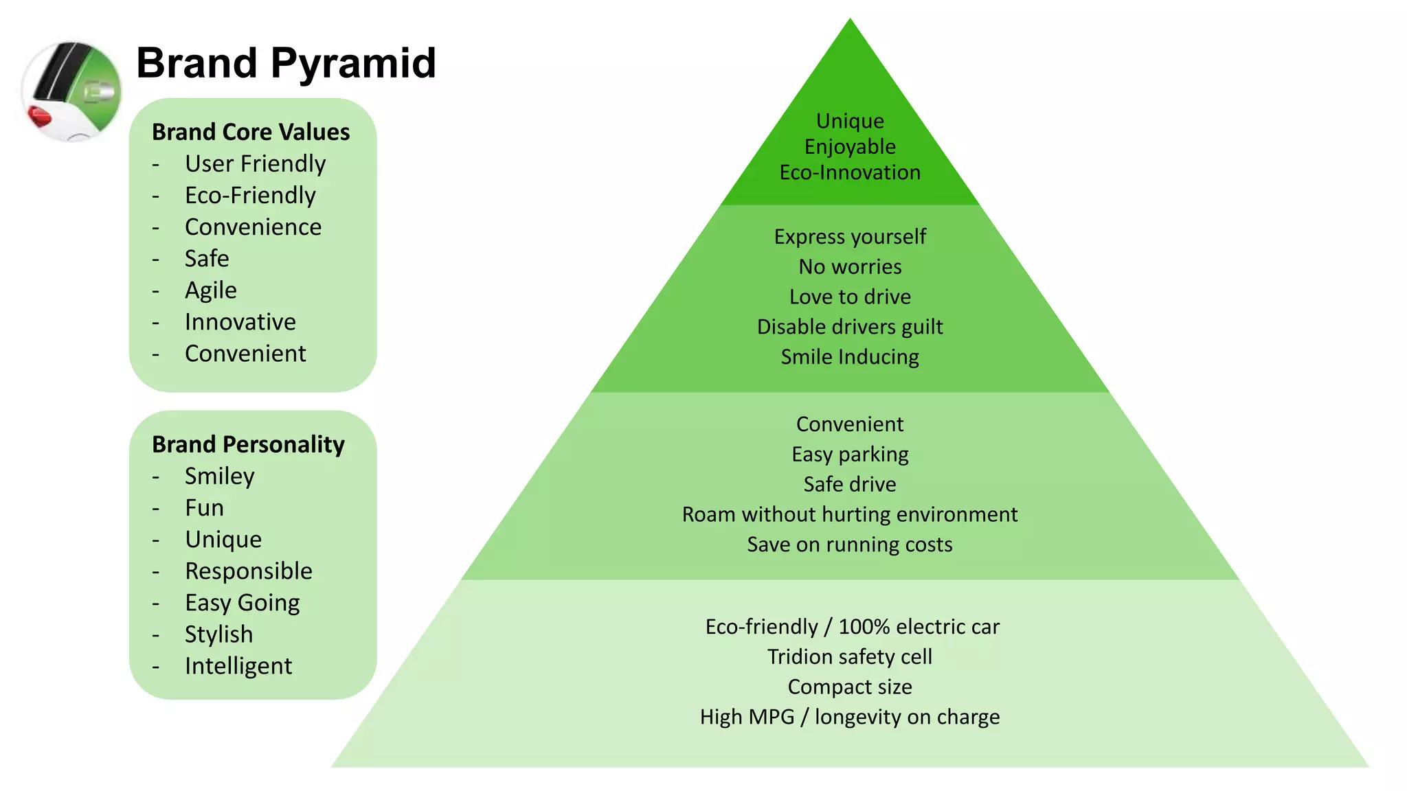 Brand Pyramid
                                Unique
Brand Core Values
                               Enjoyable
- User Friendly              Eco-Innovation
- Eco-Friendly
- Convenience               Express yourself
- Safe                         No worries
- Agile                       Love to drive
- Innovative               Disable drivers guilt
- Convenient                 Smile Inducing

                              Convenient
Brand Personality             Easy parking
- Smiley                       Safe drive
- Fun               Roam without hurting environment
- Unique                 Save on running costs
- Responsible
- Easy Going
- Stylish            Eco-friendly / 100% electric car
- Intelligent               Tridion safety cell
                              Compact size
                     High MPG / longevity on charge
 