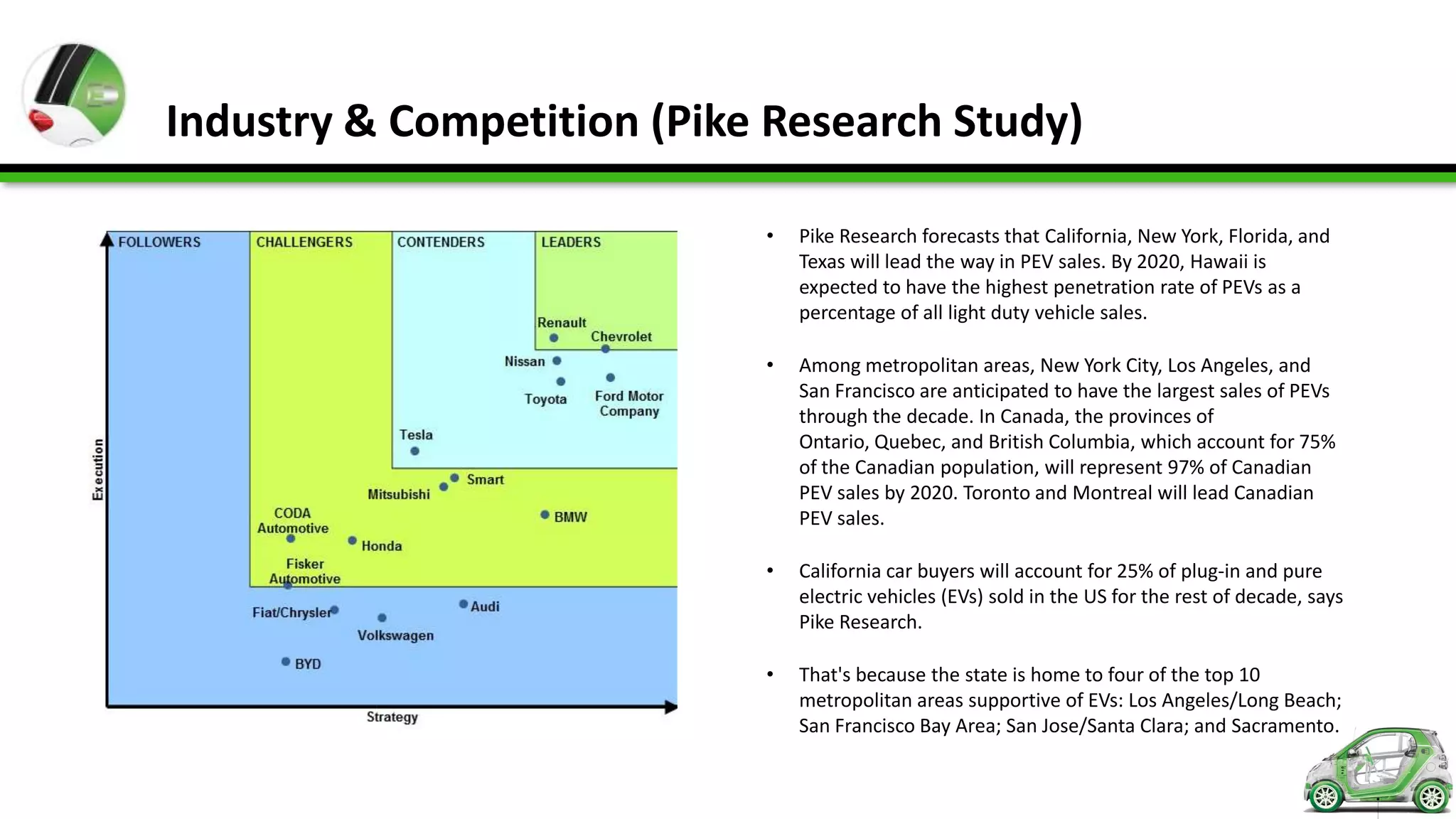 Industry & Competition (Pike Research Study)

                            •   Pike Research forecasts that California, New York, Florida, and
                                Texas will lead the way in PEV sales. By 2020, Hawaii is
                                expected to have the highest penetration rate of PEVs as a
                                percentage of all light duty vehicle sales.

                            •   Among metropolitan areas, New York City, Los Angeles, and
                                San Francisco are anticipated to have the largest sales of PEVs
                                through the decade. In Canada, the provinces of
                                Ontario, Quebec, and British Columbia, which account for 75%
                                of the Canadian population, will represent 97% of Canadian
                                PEV sales by 2020. Toronto and Montreal will lead Canadian
                                PEV sales.

                            •   California car buyers will account for 25% of plug-in and pure
                                electric vehicles (EVs) sold in the US for the rest of decade, says
                                Pike Research.

                            •   That's because the state is home to four of the top 10
                                metropolitan areas supportive of EVs: Los Angeles/Long Beach;
                                San Francisco Bay Area; San Jose/Santa Clara; and Sacramento.
 