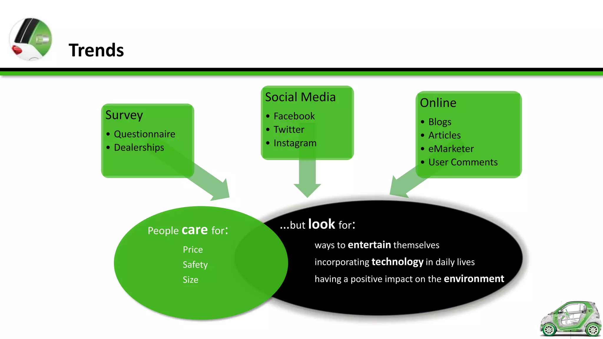 Trends

                               Social Media                       Online
   Survey                      • Facebook
                                                                  • Blogs
   • Questionnaire             • Twitter
                                                                  • Articles
   • Dealerships               • Instagram
                                                                  • eMarketer
                                                                  • User Comments




            People care for:      …but look for:
                     Price               ways to entertain themselves
                     Safety              incorporating technology in daily lives
                     Size                having a positive impact on the environment
 