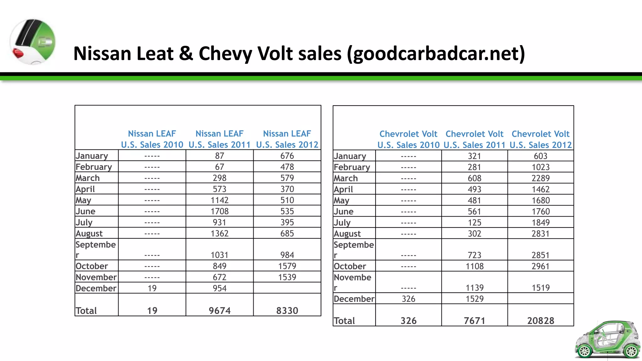 Nissan Leat & Chevy Volt sales (goodcarbadcar.net)


            Nissan LEAF     Nissan LEAF     Nissan LEAF               Chevrolet Volt Chevrolet Volt Chevrolet Volt
           U.S. Sales 2010 U.S. Sales 2011 U.S. Sales 2012            U.S. Sales 2010 U.S. Sales 2011 U.S. Sales 2012
January          -----            87             676         January        -----           321             603
February         -----            67             478         February       -----           281             1023
March            -----            298            579         March          -----           608             2289
April            -----            573            370         April          -----           493             1462
May              -----           1142            510         May            -----           481             1680
June             -----           1708            535         June           -----           561             1760
July             -----            931            395         July           -----           125             1849
August           -----           1362            685         August         -----           302             2831
Septembe                                                     Septembe
r               -----           1031             984         r              -----           723             2851
October         -----            849            1579         October        -----           1108            2961
November        -----            672            1539         Novembe
December         19              954                         r              -----           1139            1519
                                                             December       326             1529
Total            19            9674            8330
                                                             Total          326            7671           20828
 
