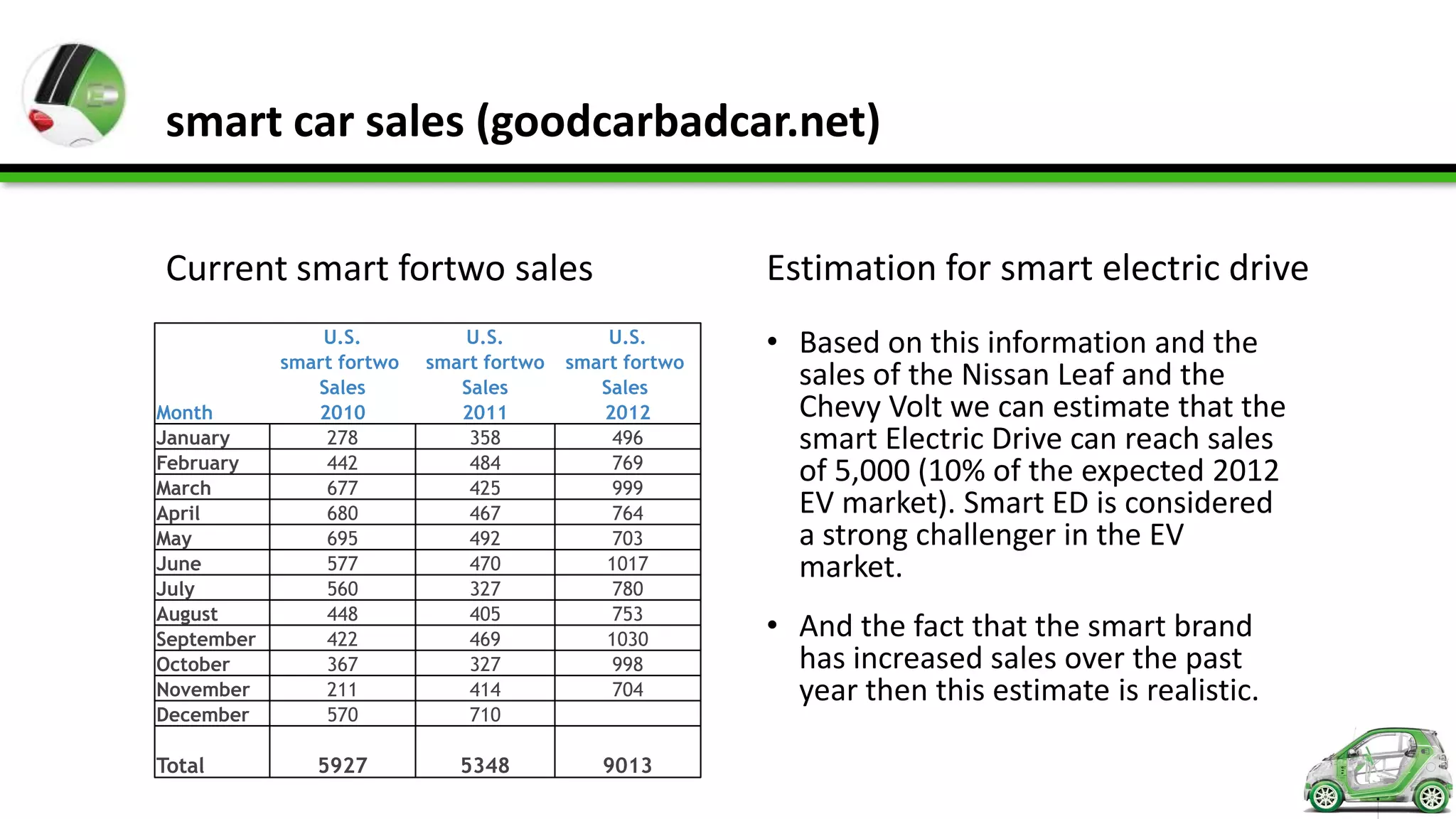 smart car sales (goodcarbadcar.net)

Current smart fortwo sales                               Estimation for smart electric drive
                U.S.
            smart fortwo
                               U.S.
                           smart fortwo
                                              U.S.
                                          smart fortwo
                                                         • Based on this information and the
               Sales          Sales          Sales         sales of the Nissan Leaf and the
Month          2010           2011           2012          Chevy Volt we can estimate that the
January         278            358             496         smart Electric Drive can reach sales
February        442            484             769
March           677            425             999
                                                           of 5,000 (10% of the expected 2012
April           680            467             764         EV market). Smart ED is considered
May             695            492             703         a strong challenger in the EV
June            577            470            1017         market.
July            560            327             780
August          448            405             753
September       422            469            1030       • And the fact that the smart brand
October         367            327             998         has increased sales over the past
November        211            414             704         year then this estimate is realistic.
December        570            710

Total          5927           5348           9013
 