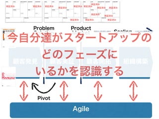 顧客発見 顧客実証 顧客開拓 組織構築
Problem
Solution
Fit
Product
Market
Fit
Pivot
Scaling
Agile
実証済み 実証済み実証済み
実証済み
実証済み
実証済み 実証済み
実証済み
実証済み 実証済み
実証済み
実証済み
実証済み 実証済み
今自分達がスタートアップの
どのフェーズに
いるかを認識する
 