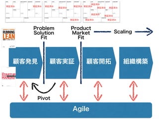 顧客発見 顧客実証 顧客開拓 組織構築
Problem
Solution
Fit
Product
Market
Fit
Pivot
Scaling
Agile
実証済み 実証済み実証済み
実証済み
実証済み
実証済み 実証済み
実証済み
実証済み 実証済み
実証済み
実証済み
実証済み 実証済み
 