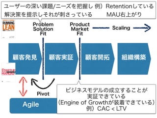   Agile
顧客発見 顧客実証 顧客開拓 組織構築
Problem
Solution
Fit
Product
Market
Fit
Pivot
ユーザーの深い課題/ニーズを把握し
解決策を提示しそれが刺さっている
ビジネスモデルの成立することが
実証できている
（Engine of Growthが装着できている）
例）CAC < LTV
Scaling
例）Retentionしている
MAU右上がり
 