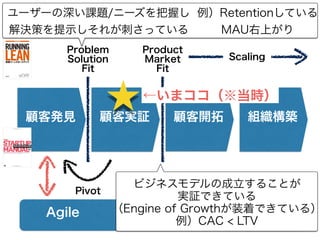   Agile
顧客発見 顧客実証 顧客開拓 組織構築
Problem
Solution
Fit
Product
Market
Fit
Pivot
ユーザーの深い課題/ニーズを把握し
解決策を提示しそれが刺さっている
ビジネスモデルの成立することが
実証できている
（Engine of Growthが装着できている）
例）CAC < LTV
Scaling
例）Retentionしている
MAU右上がり
←いまココ（※当時）
 