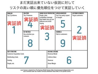 まだ実証出来ていない仮説に対して
リスクの高い順に優先順位をつけて実証していく
実証済
実証済
実証済
実証済
 