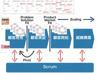 顧客発見 顧客実証 顧客開拓 組織構築
Problem
Solution
Fit
Product
Market
Fit
Pivot
Scaling
Scrum
実証済み 実証済み実証済み
実証済み
実証済み
実証済み 実証済み
実証済み
実証済み 実証済み
実証済み
実証済み
実証済み 実証済み
 