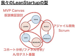 アジャイル開発
Scrum
コホート分析/ファネル分析/
A/Bテスト基盤
MVP Canvas
仮説検証設計
我々のLeanStartupの型
 
