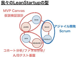 アジャイル開発
Scrum
コホート分析/ファネル分析/
A/Bテスト基盤
MVP Canvas
仮説検証設計
我々のLeanStartupの型
 