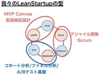 アジャイル開発
Scrum
コホート分析/ファネル分析/
A/Bテスト基盤
MVP Canvas
仮説検証設計
我々のLeanStartupの型
 