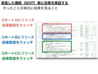 実装した機能（MVP）毎に効果を検証する
コホートAにリリース
結果数値をウォッチ
コホートBにリリース
結果数値をウォッチ
コホートCにリリース
結果数値をウォッチ
やったことの単位に結果を見ること
 