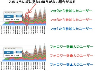 ver1から参加したユーザー
ver2から参加したユーザー
ver3から参加したユーザー
フォロワー数▲人のユーザー
フォロワー数■人のユーザー
フォロワー数●人のユーザー
このように縦に見ないほうがよい場合がある
 