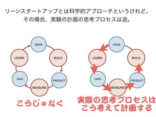 リーンスタートアップとは科学的アプローチというけれど、
その場合、実験の計画の思考プロセスは逆。
こうじゃなく 実際の思考プロセスは
こう考えて計画する
 